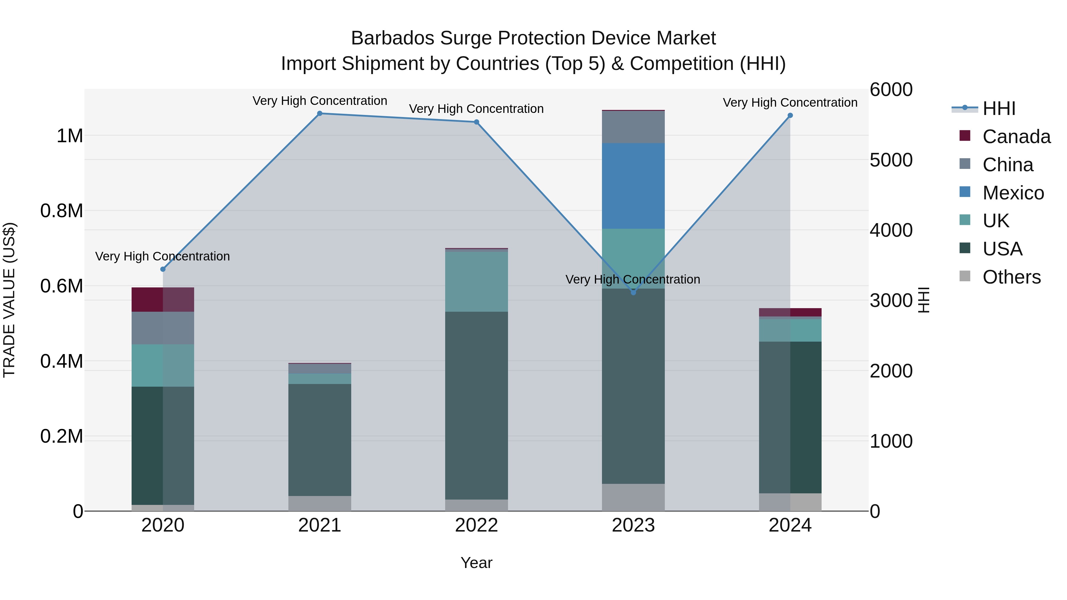 Barbados Surge Protection Device Market Top 5 Importing Countries and Market Competition (HHI) Analysis