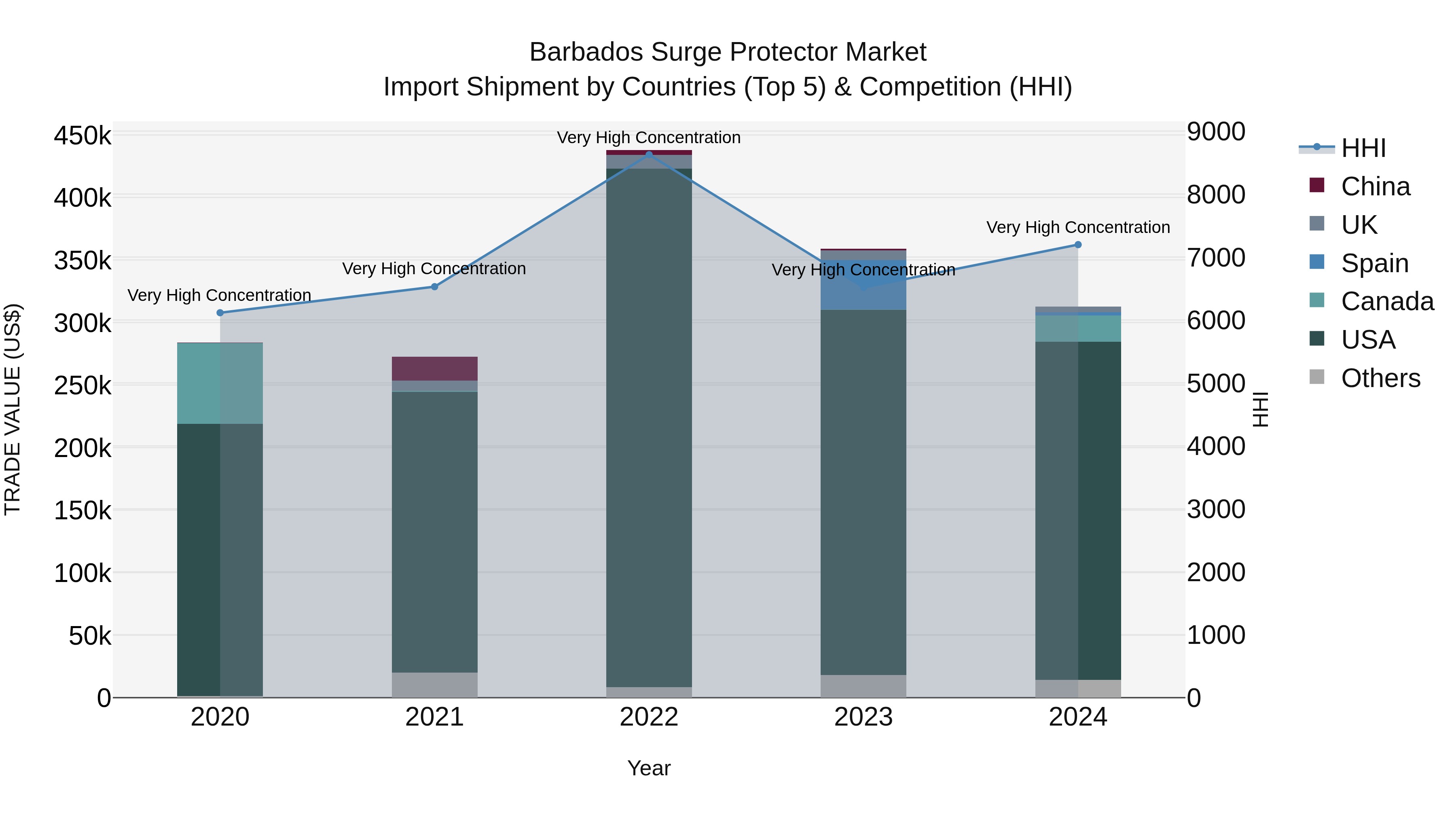 Barbados Surge Protector Market Top 5 Importing Countries and Market Competition (HHI) Analysis