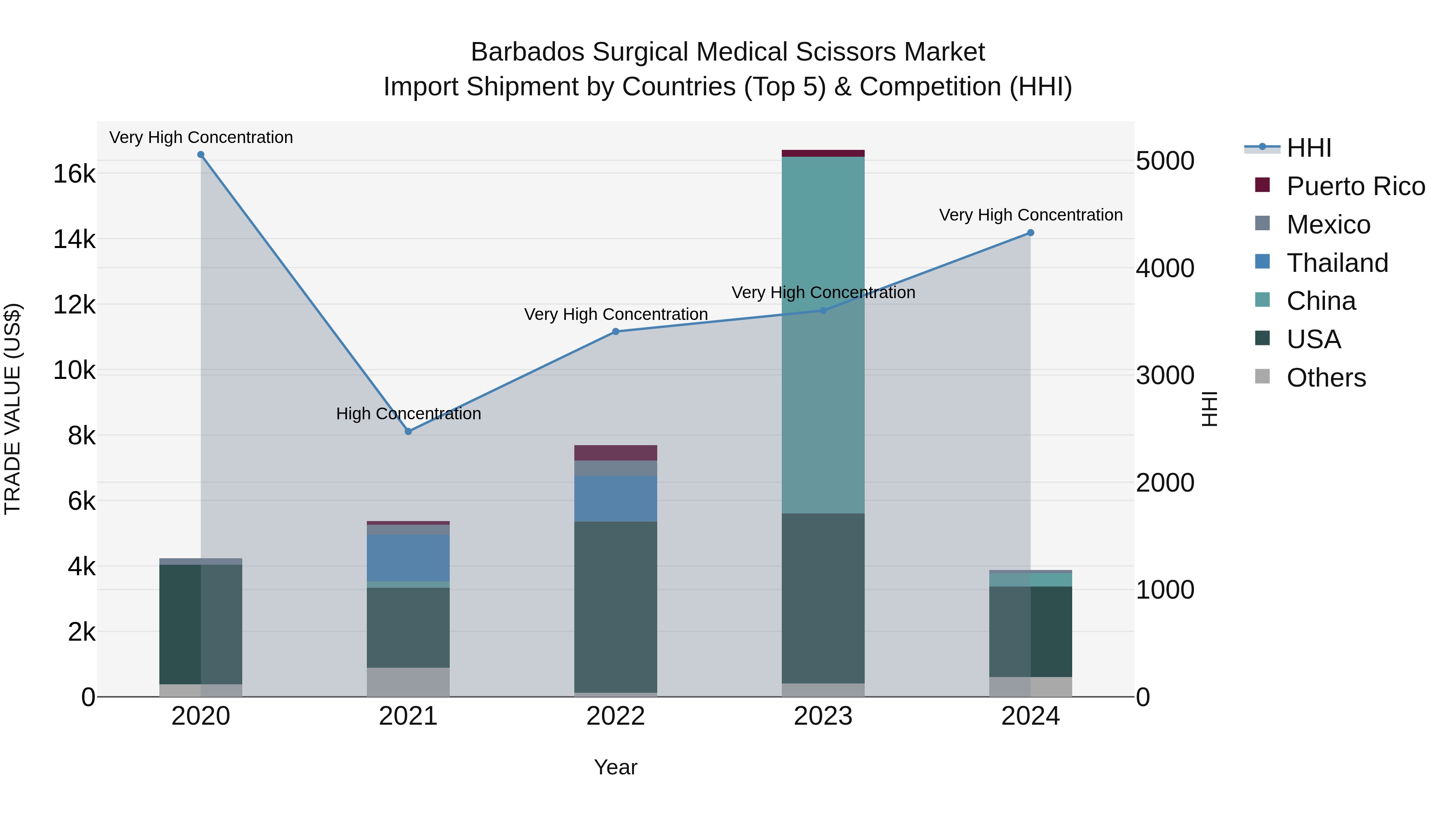 Barbados Surgical Medical Scissors Market Top 5 Importing Countries and Market Competition (HHI) Analysis