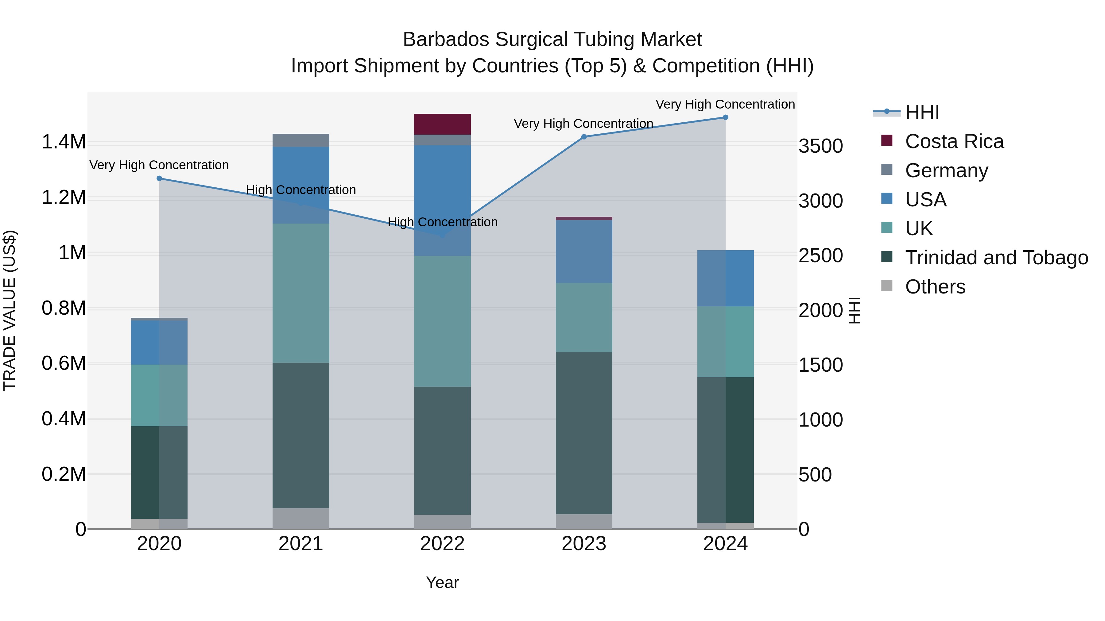 Barbados Surgical Tubing Market Top 5 Importing Countries and Market Competition (HHI) Analysis