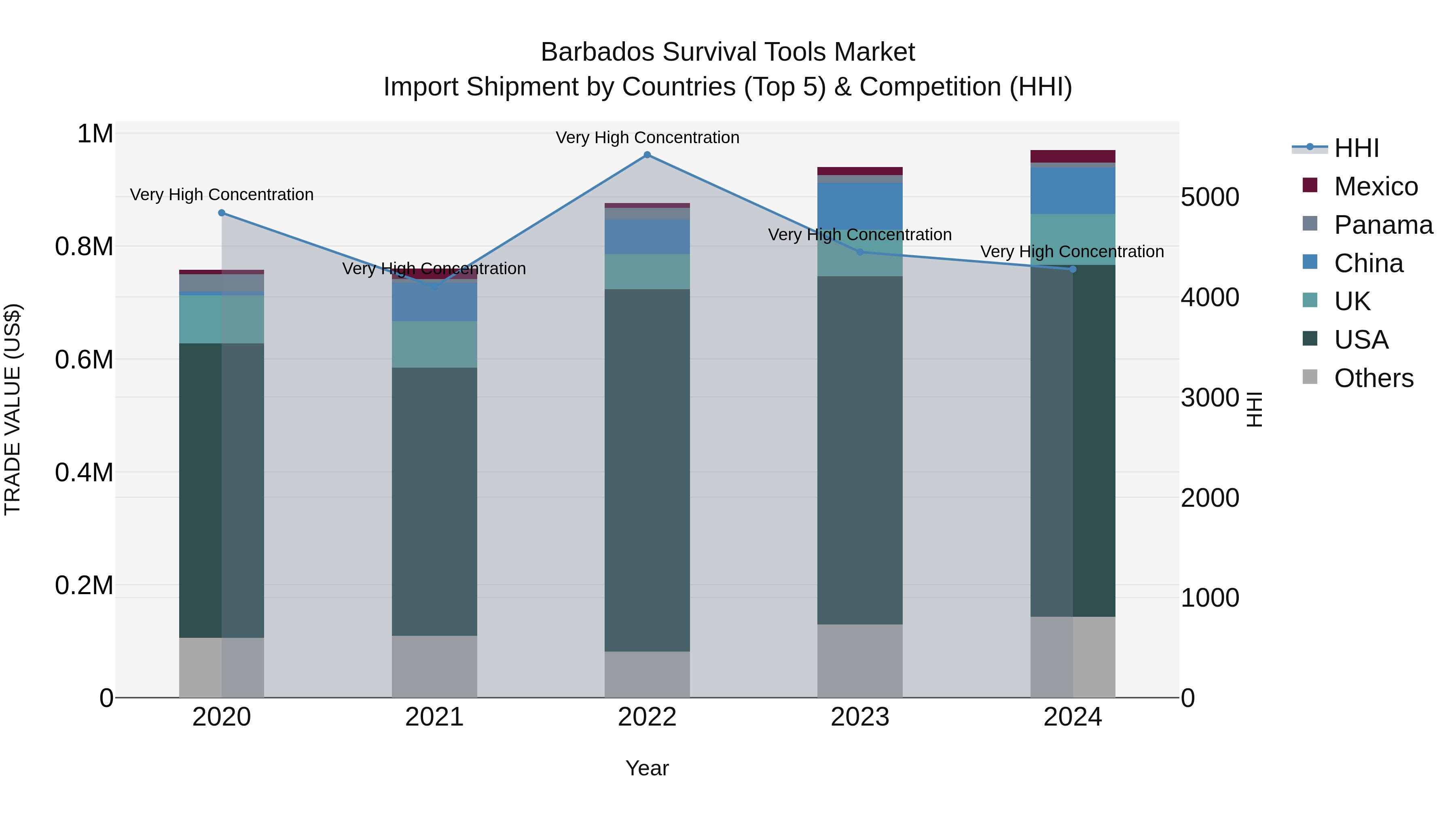 Barbados Survival Tools Market Top 5 Importing Countries and Market Competition (HHI) Analysis