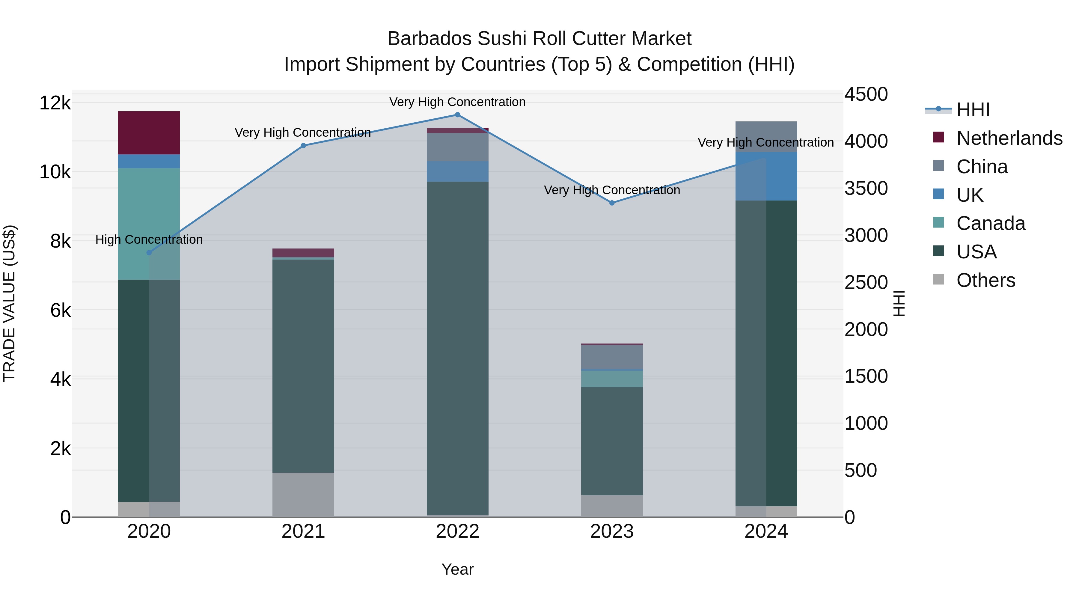 Barbados Sushi Roll Cutter Market Top 5 Importing Countries and Market Competition (HHI) Analysis