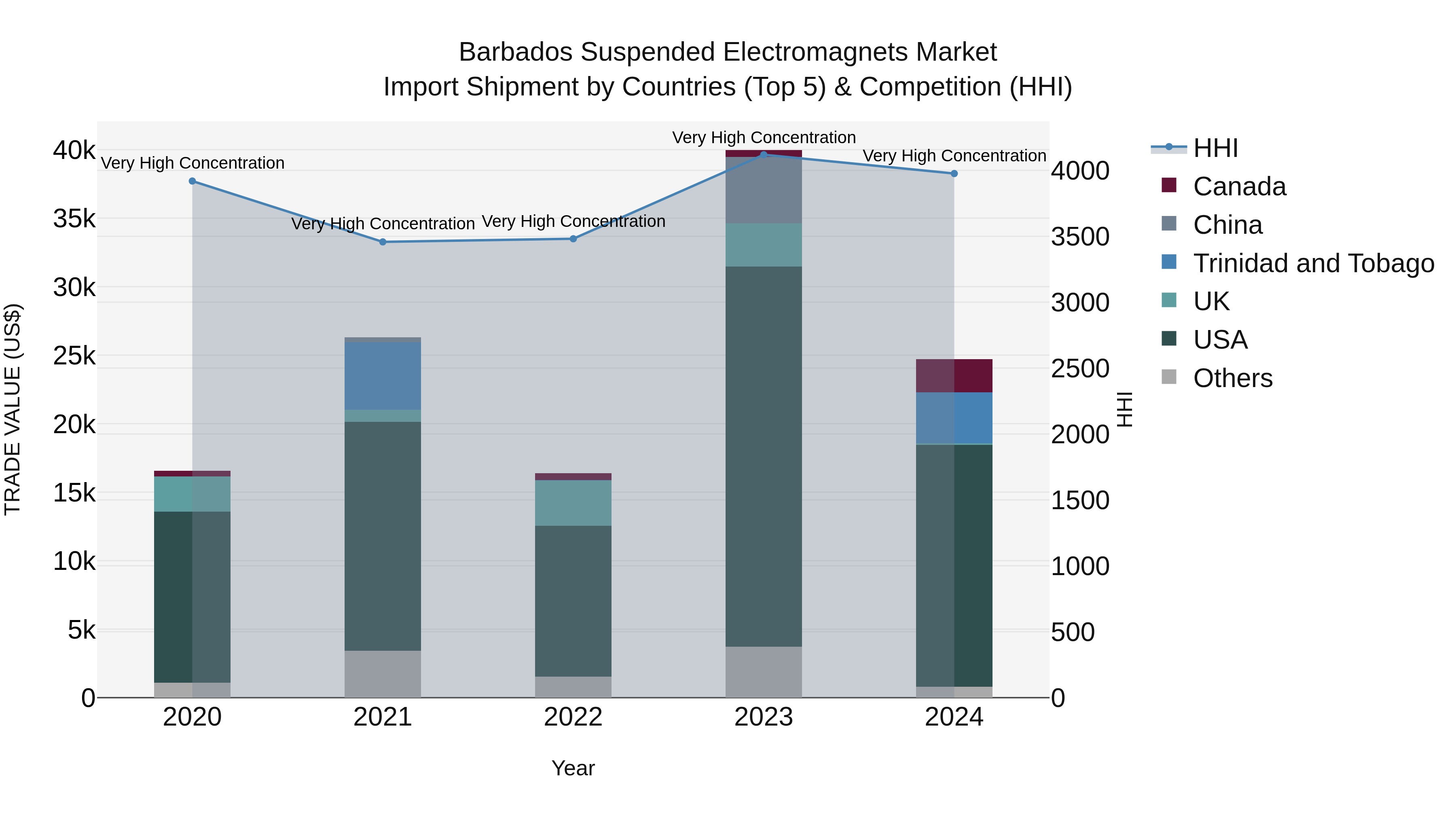 Barbados Suspended Electromagnets Market Top 5 Importing Countries and Market Competition (HHI) Analysis