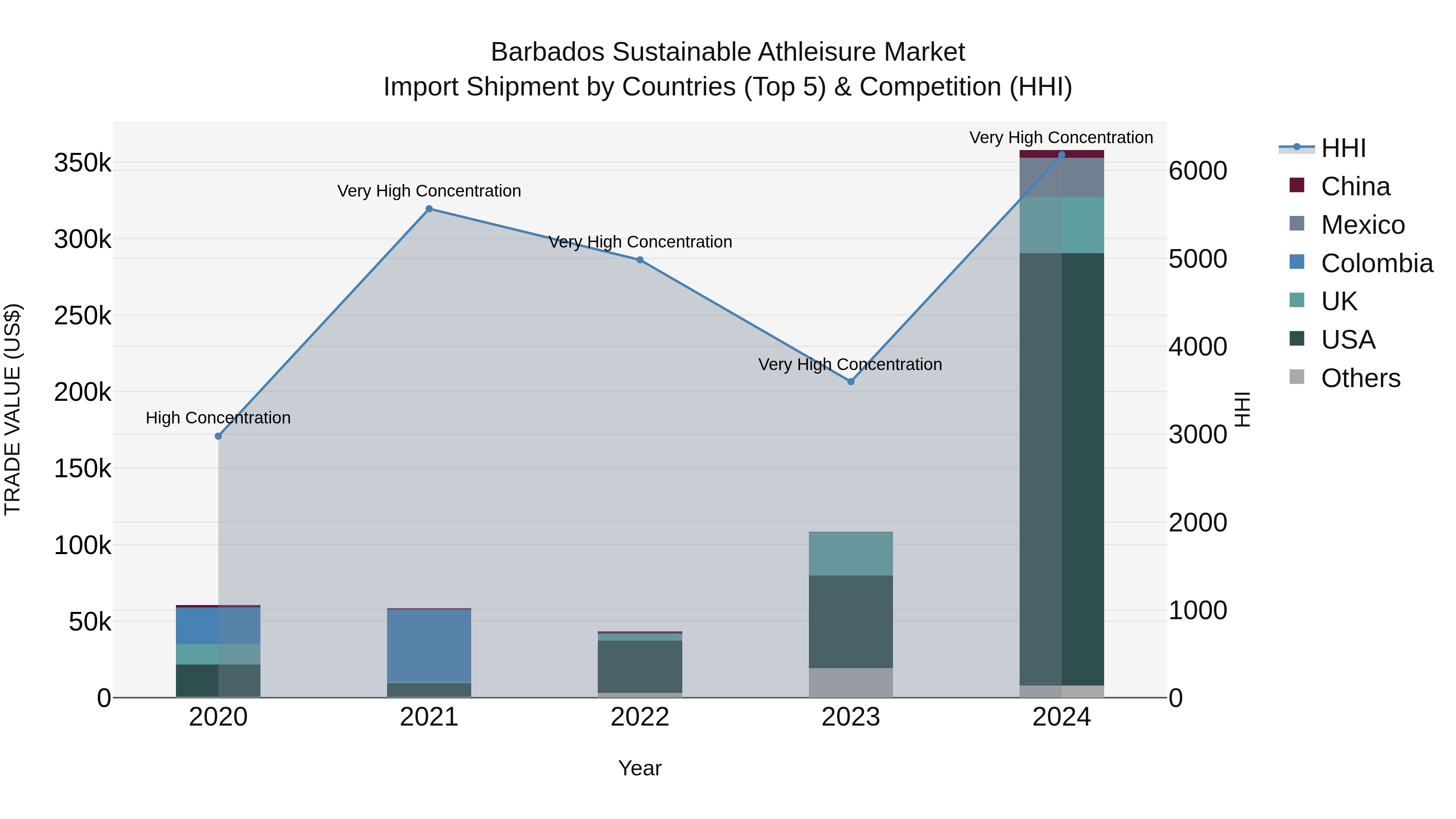 Barbados Sustainable Athleisure Market Top 5 Importing Countries and Market Competition (HHI) Analysis
