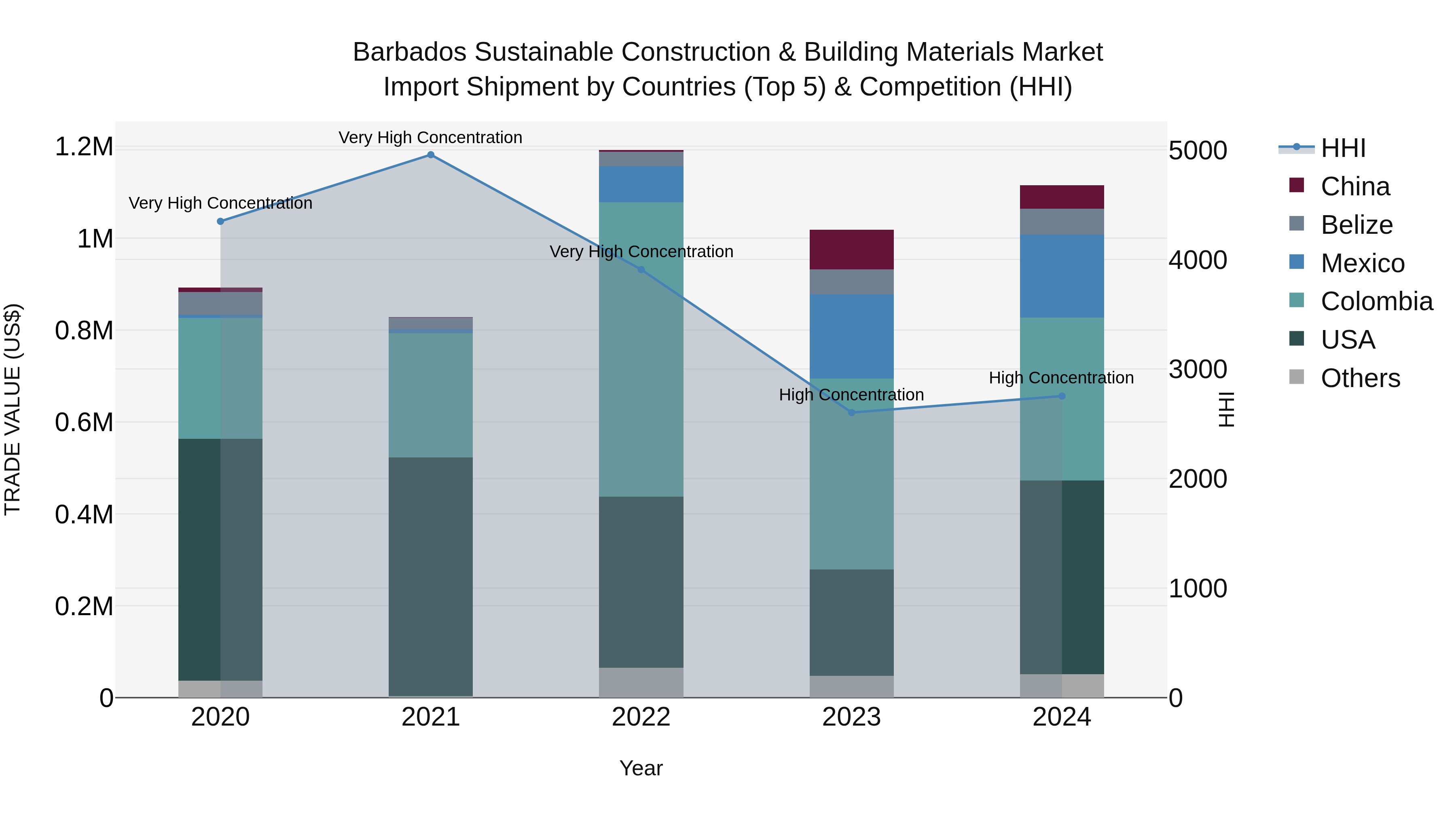 Barbados Sustainable Construction & Building Materials Market Top 5 Importing Countries and Market Competition (HHI) Analysis