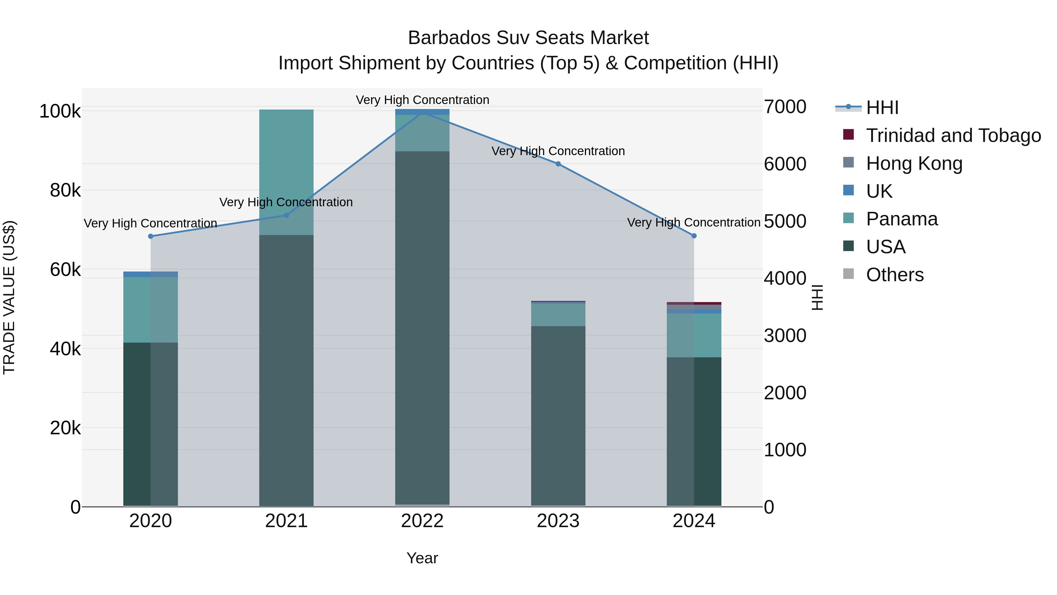 Barbados Suv Seats Market Top 5 Importing Countries and Market Competition (HHI) Analysis