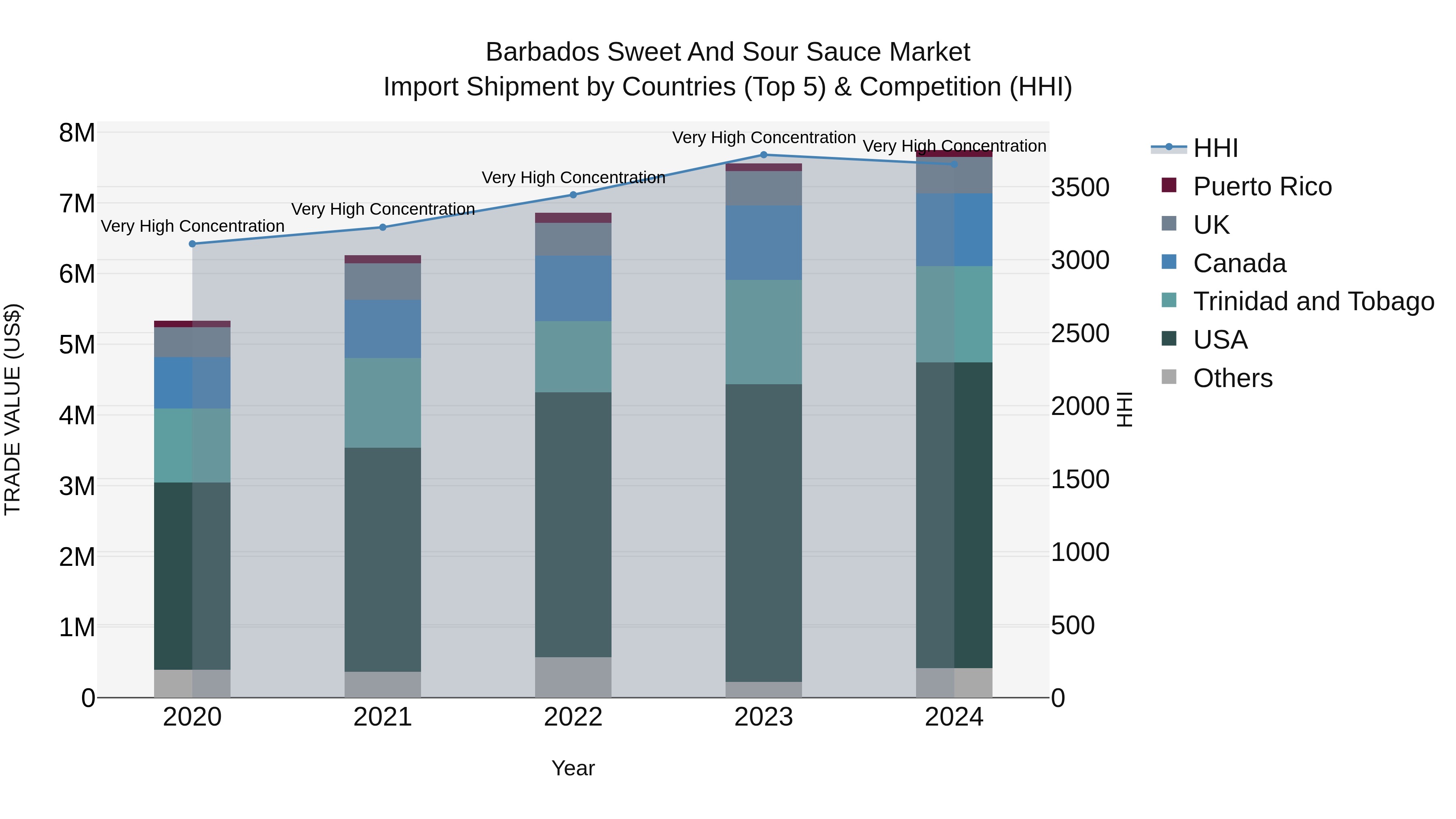 Barbados Sweet and Sour Sauce Market Top 5 Importing Countries and Market Competition (HHI) Analysis