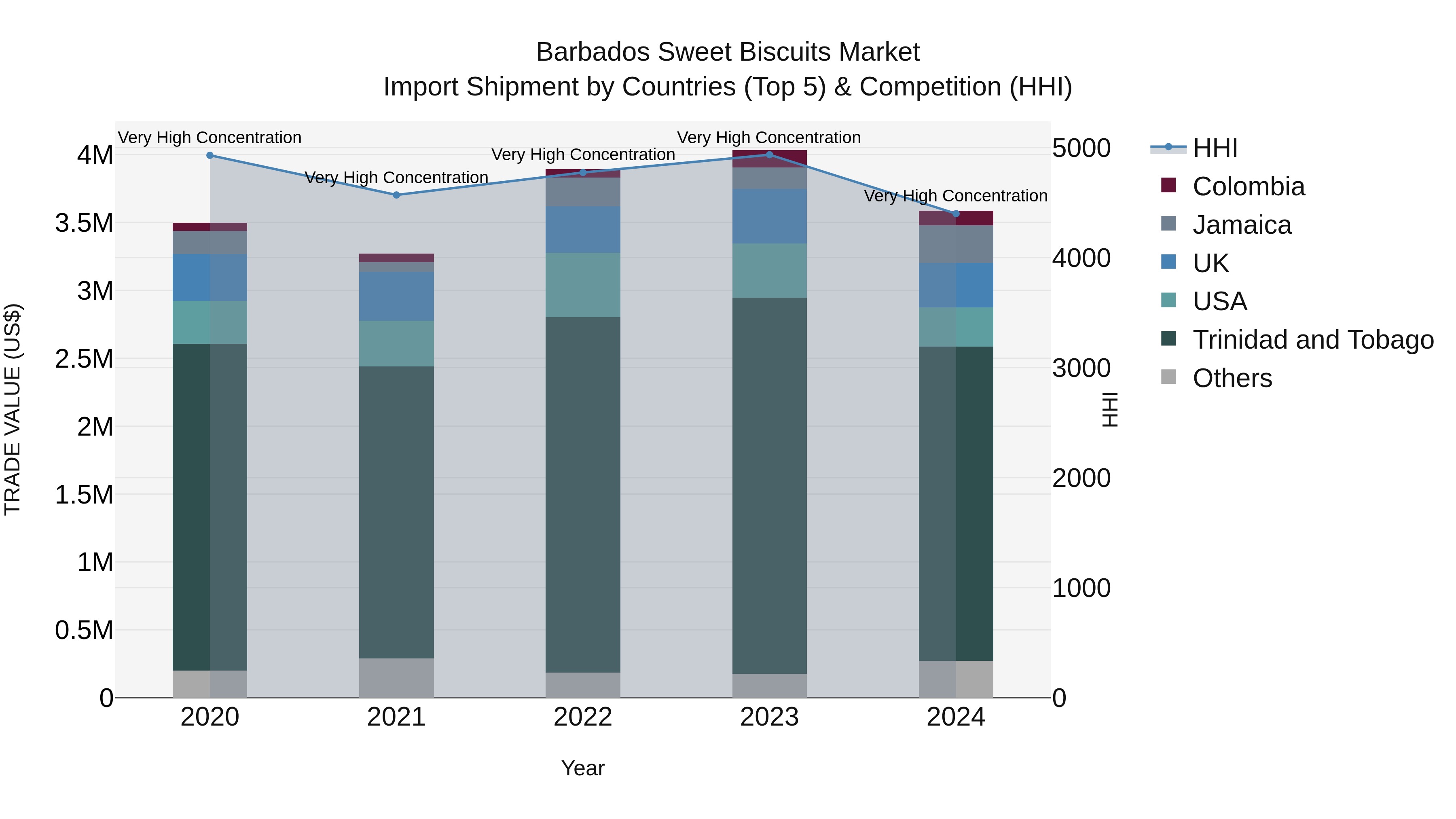 Barbados Sweet Biscuits Market Top 5 Importing Countries and Market Competition (HHI) Analysis