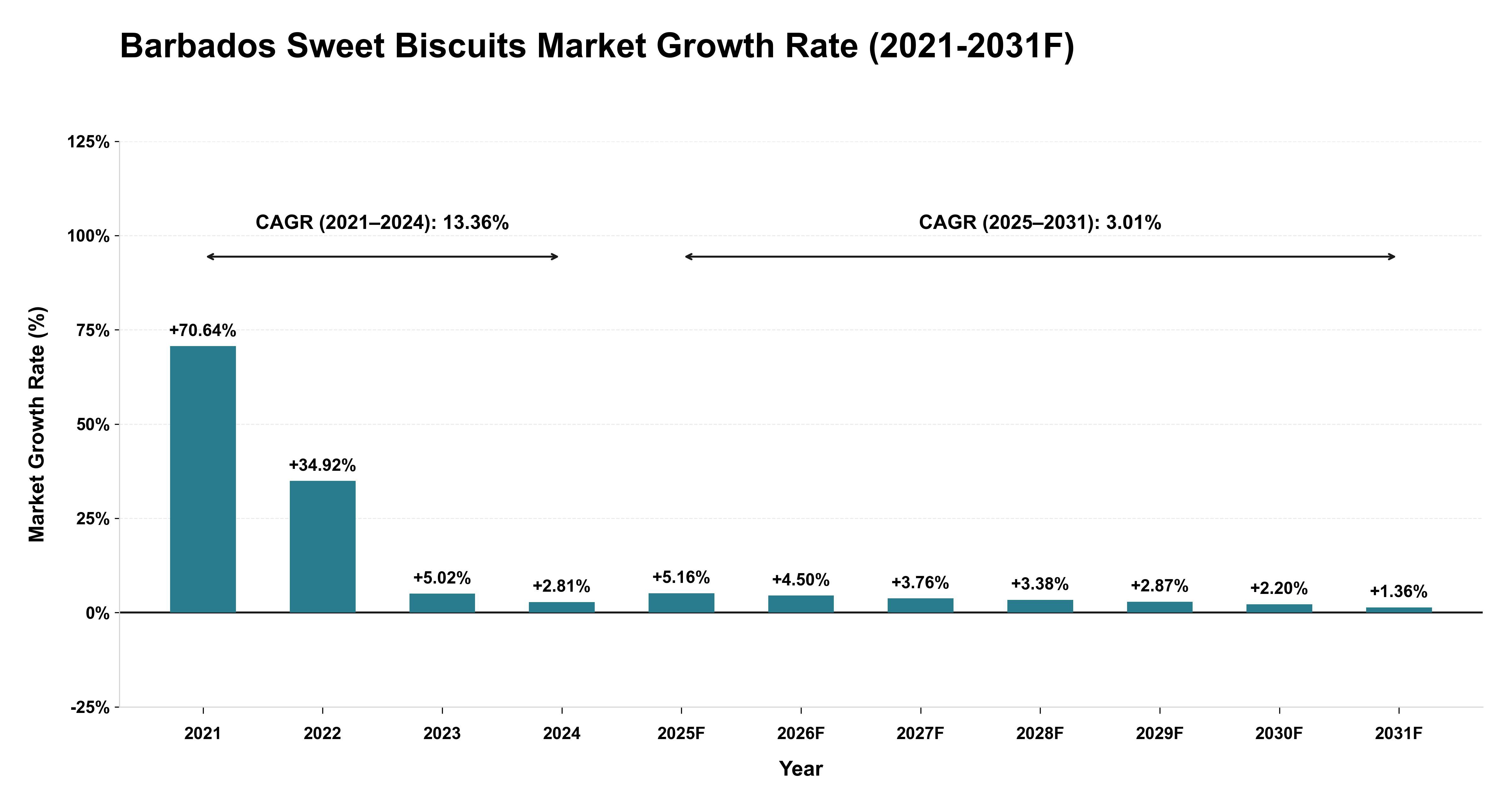 Barbados Sweet Biscuits Market Year-wise Growth Rate (2021-2031F)