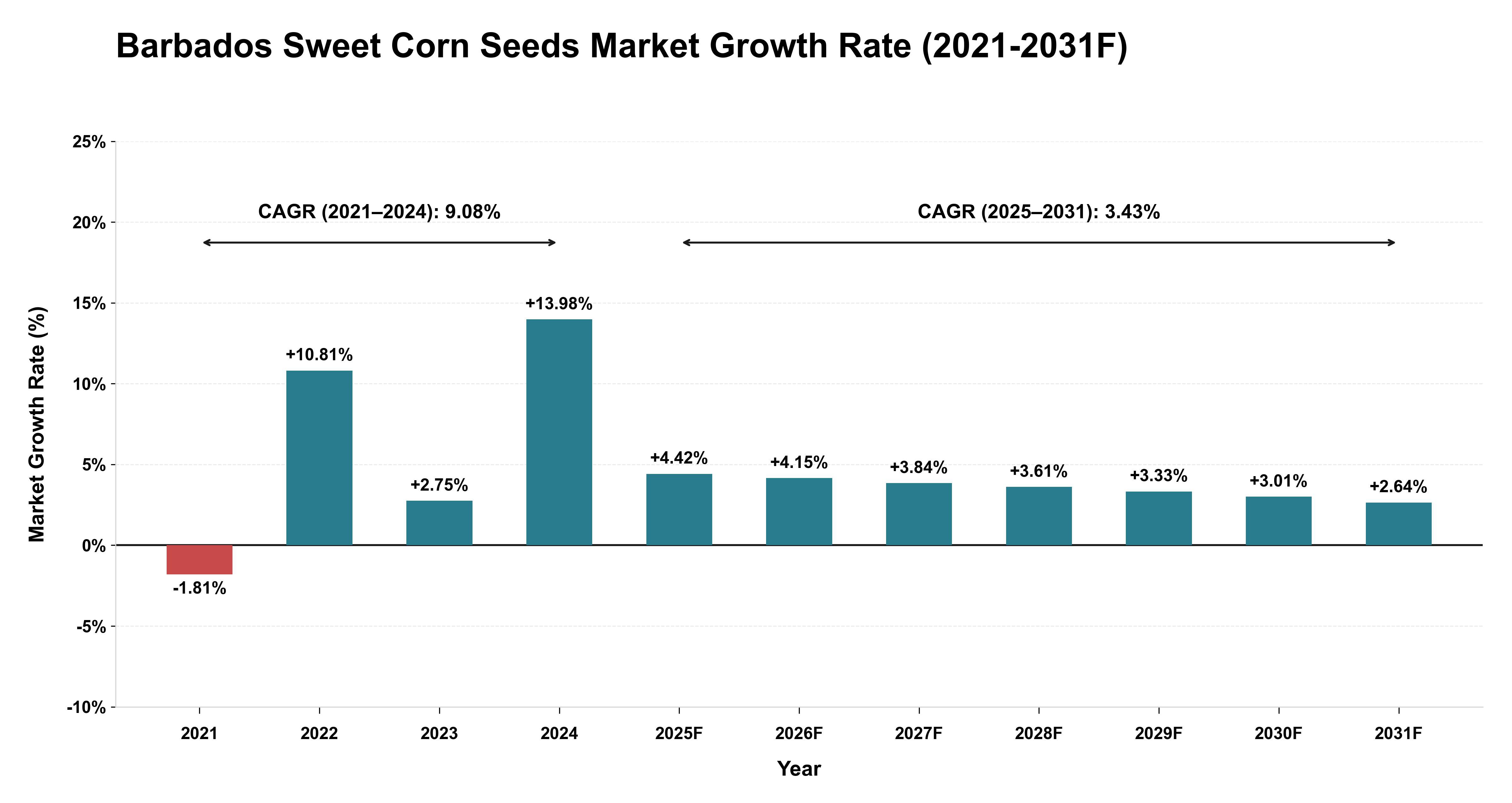 Barbados Sweet Corn Seeds Market Year-wise Growth Rate (2021-2031F)