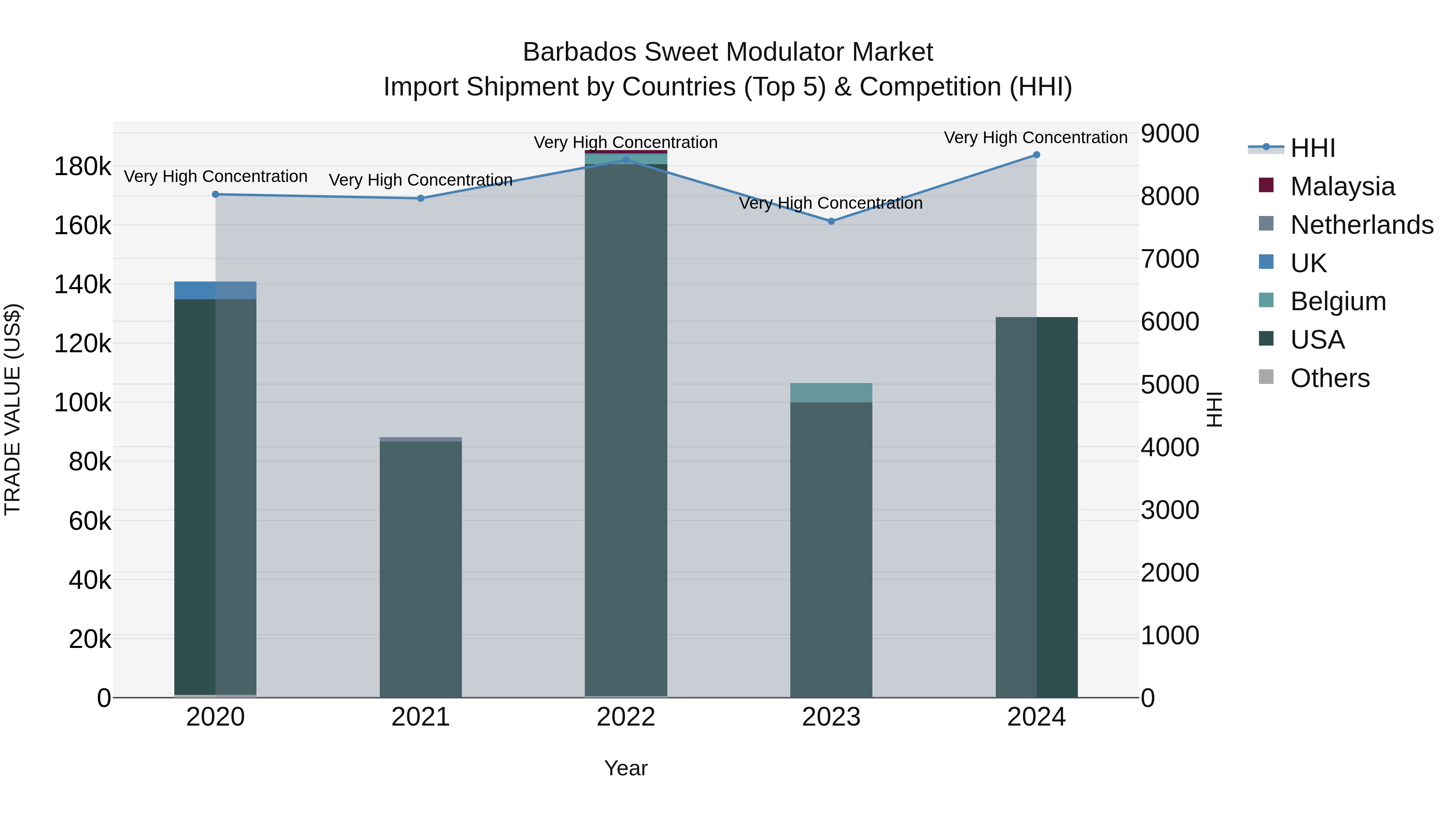 Barbados Sweet Modulator Market Top 5 Importing Countries and Market Competition (HHI) Analysis
