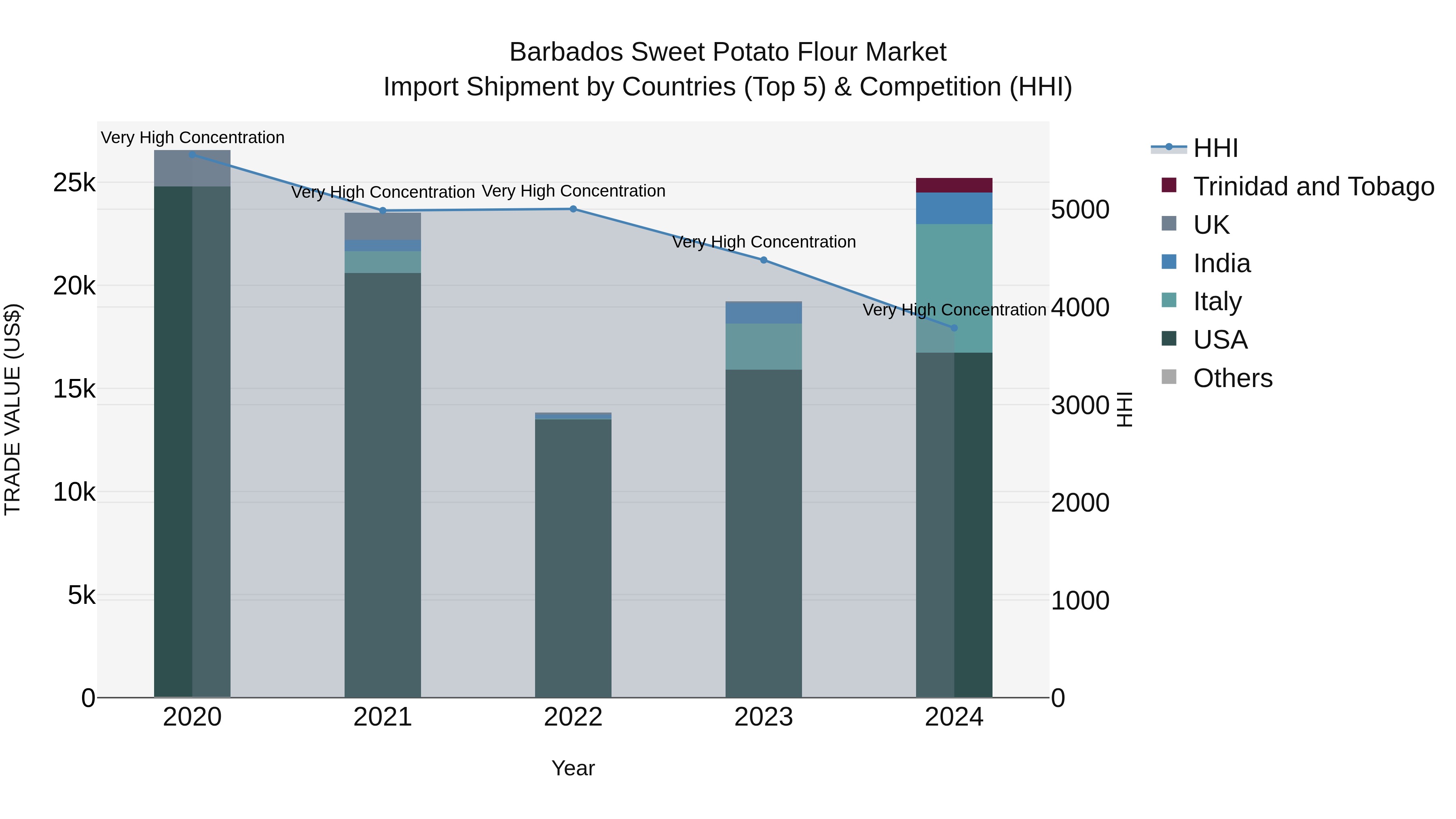 Barbados Sweet Potato Flour Market Top 5 Importing Countries and Market Competition (HHI) Analysis