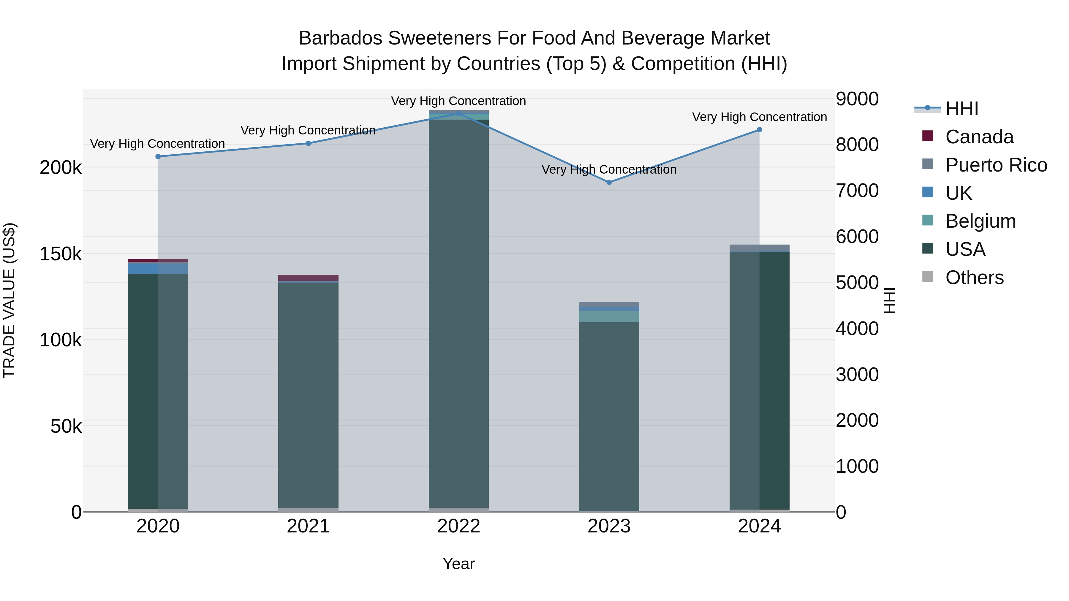 Barbados Sweeteners for Food and Beverage Market Top 5 Importing Countries and Market Competition (HHI) Analysis