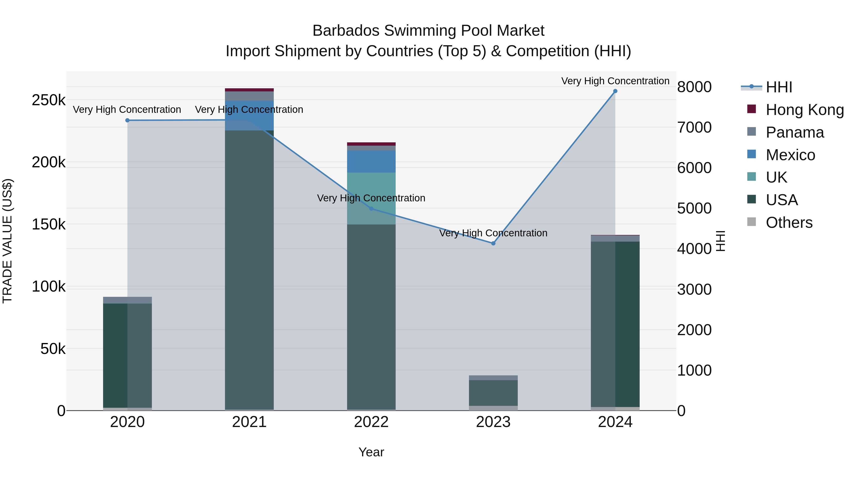 Barbados Swimming Pool Market Top 5 Importing Countries and Market Competition (HHI) Analysis