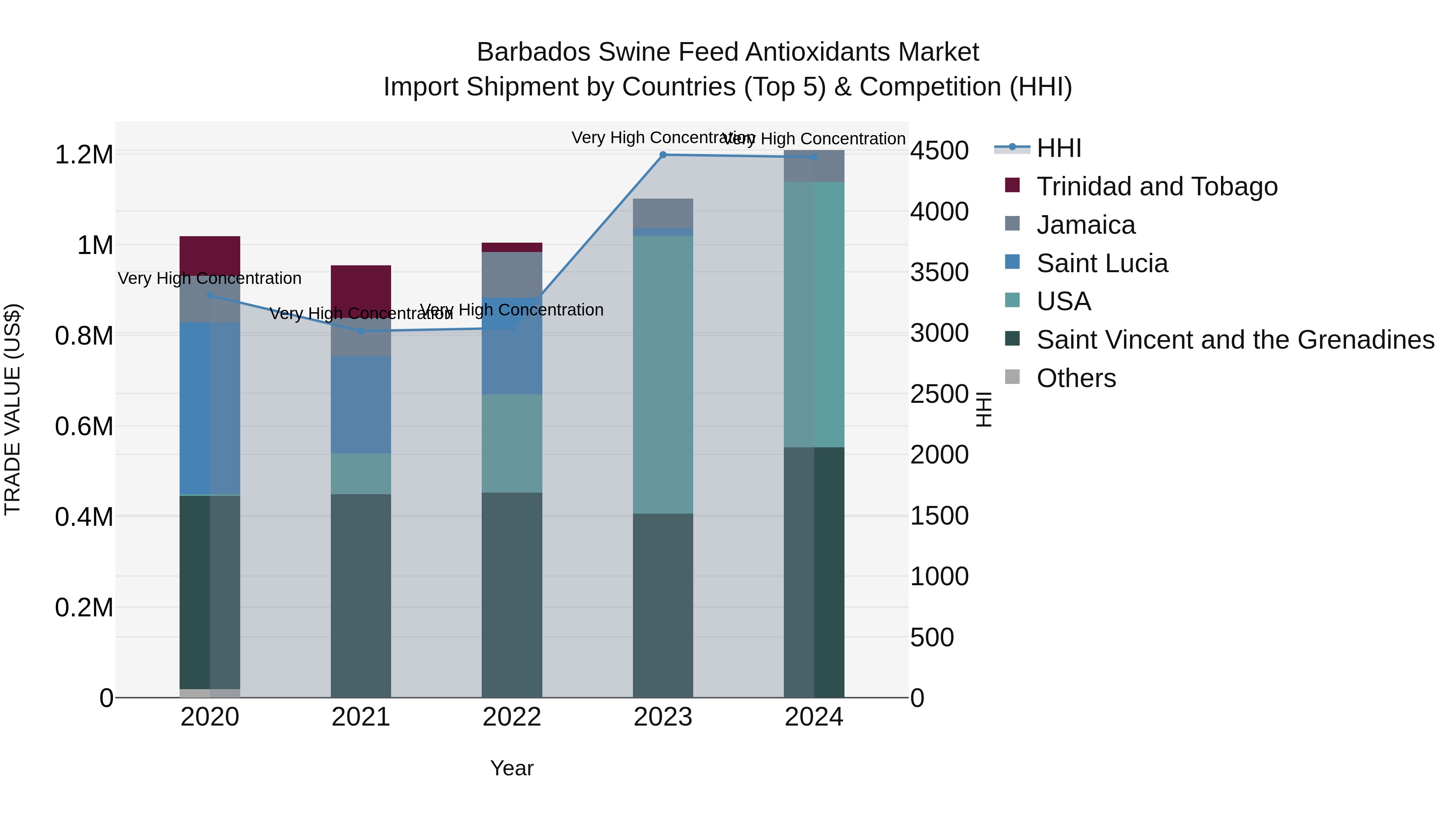 Barbados Swine Feed Antioxidants Market Top 5 Importing Countries and Market Competition (HHI) Analysis