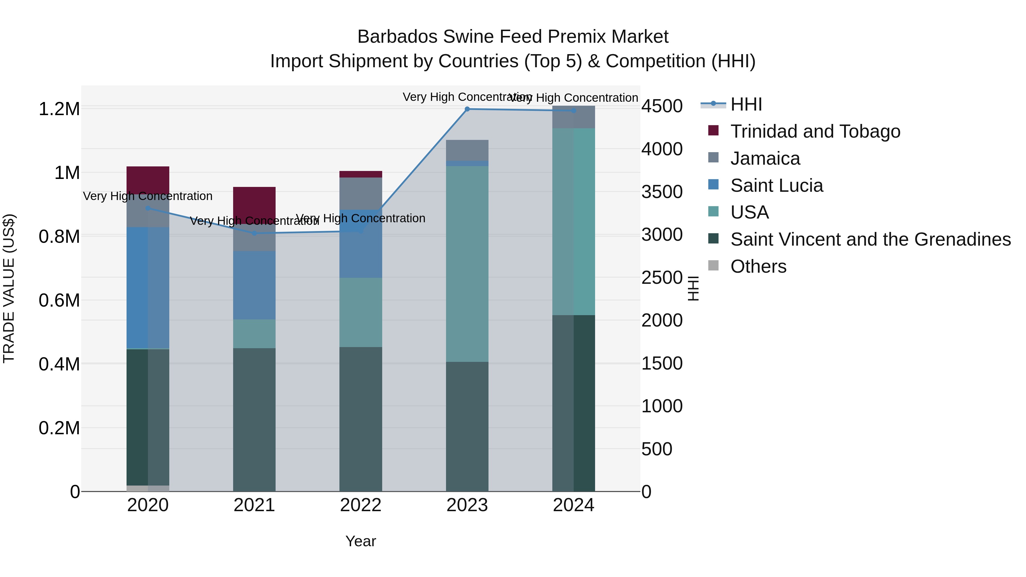 Barbados Swine Feed Premix Market Top 5 Importing Countries and Market Competition (HHI) Analysis