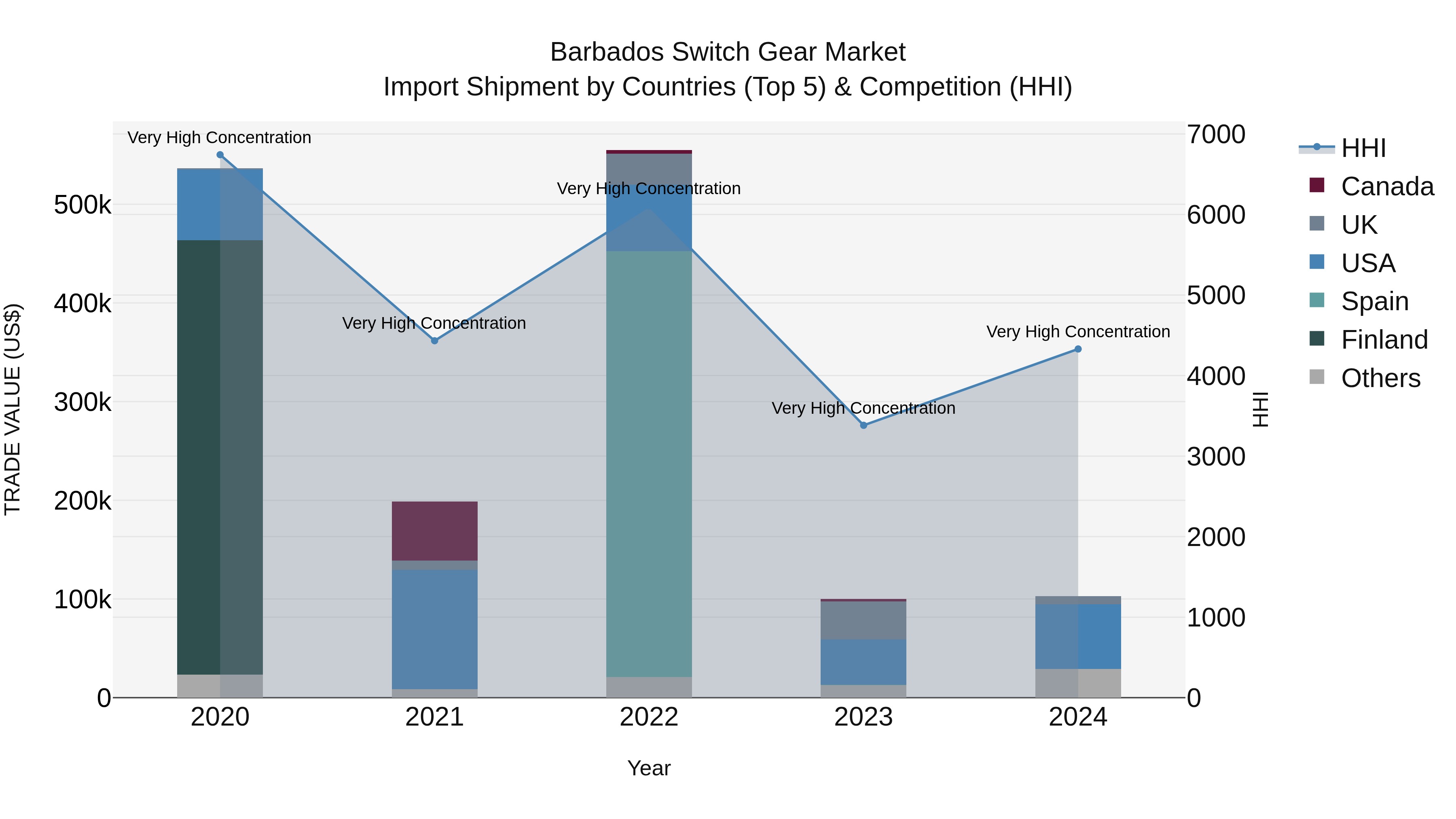 Barbados Switch Gear Market Top 5 Importing Countries and Market Competition (HHI) Analysis