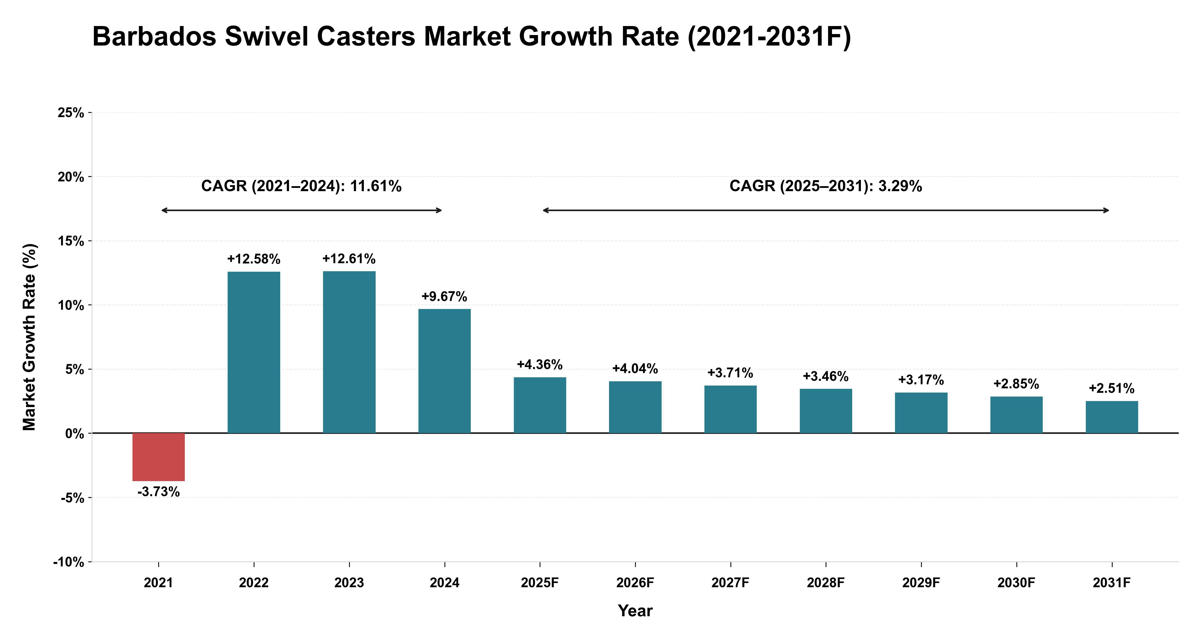 Barbados Swivel Casters Market Year-wise Growth Rate (2021-2031F)