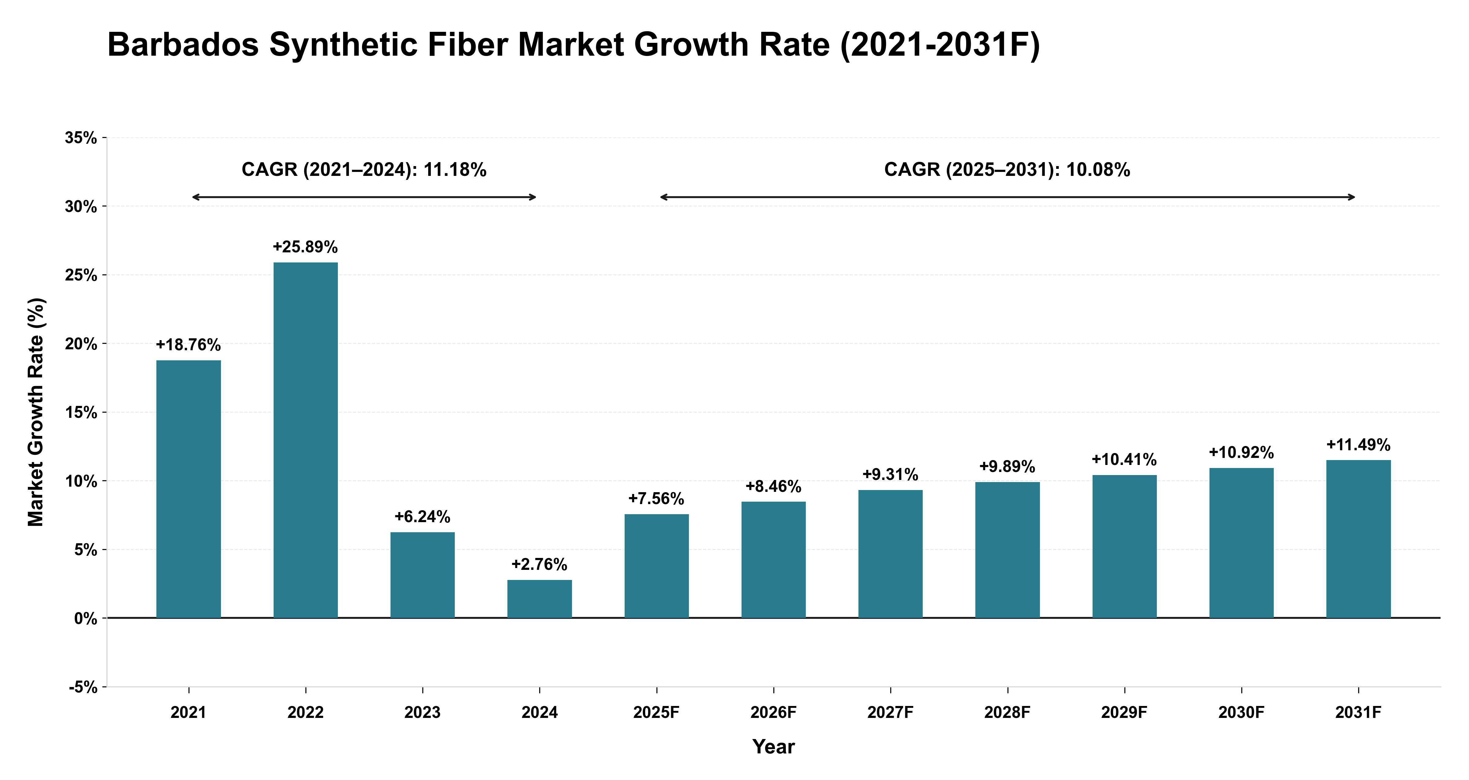 Barbados Synthetic Fiber Market Year-wise Growth Rate (2021-2031F)