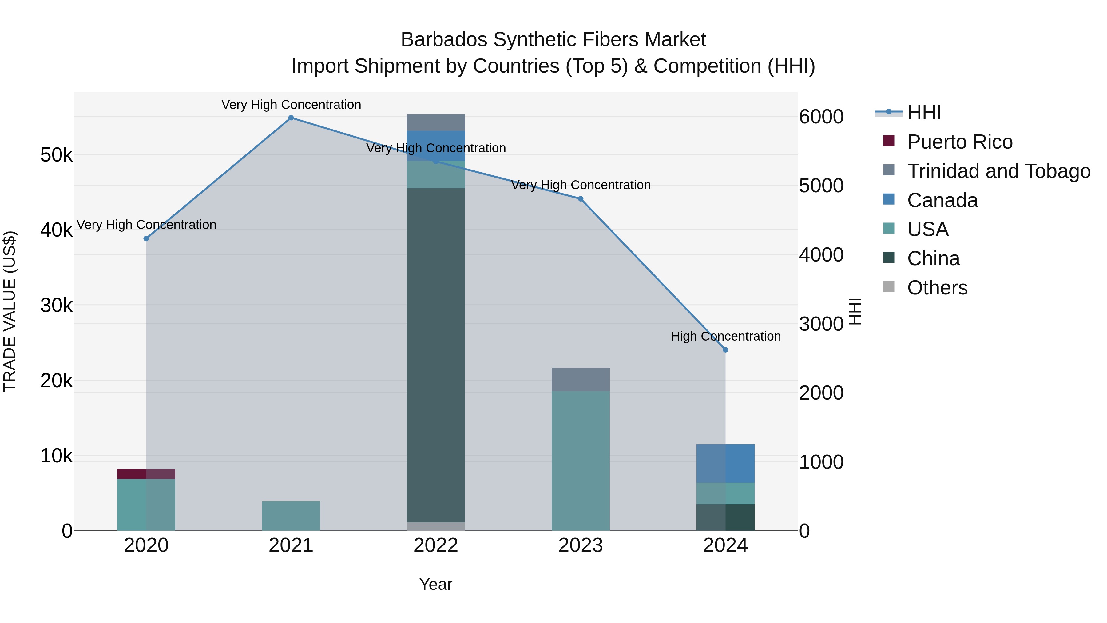 Barbados Synthetic Fibers Market Top 5 Importing Countries and Market Competition (HHI) Analysis