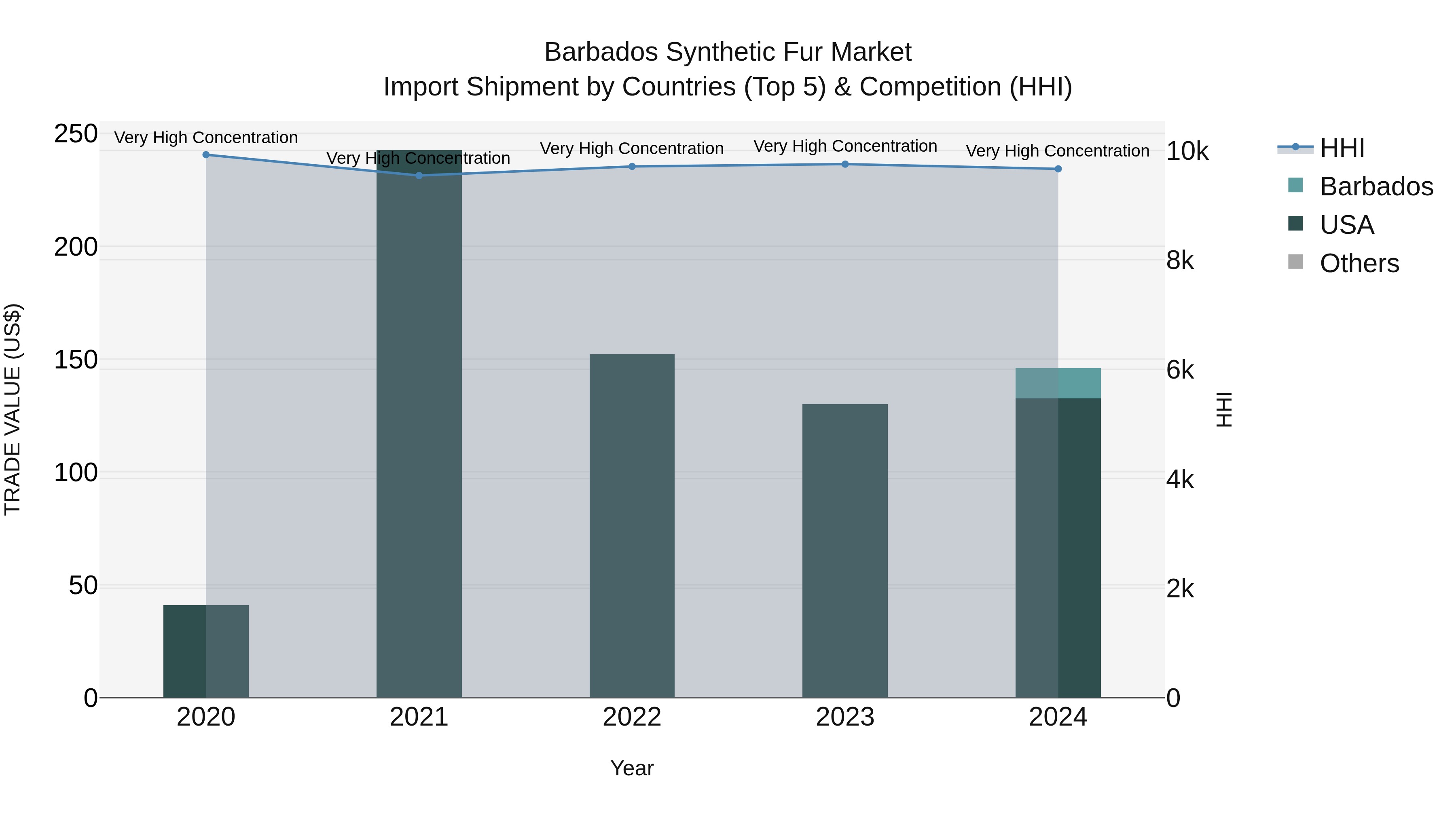 Barbados Synthetic Fur Market Top 5 Importing Countries and Market Competition (HHI) Analysis