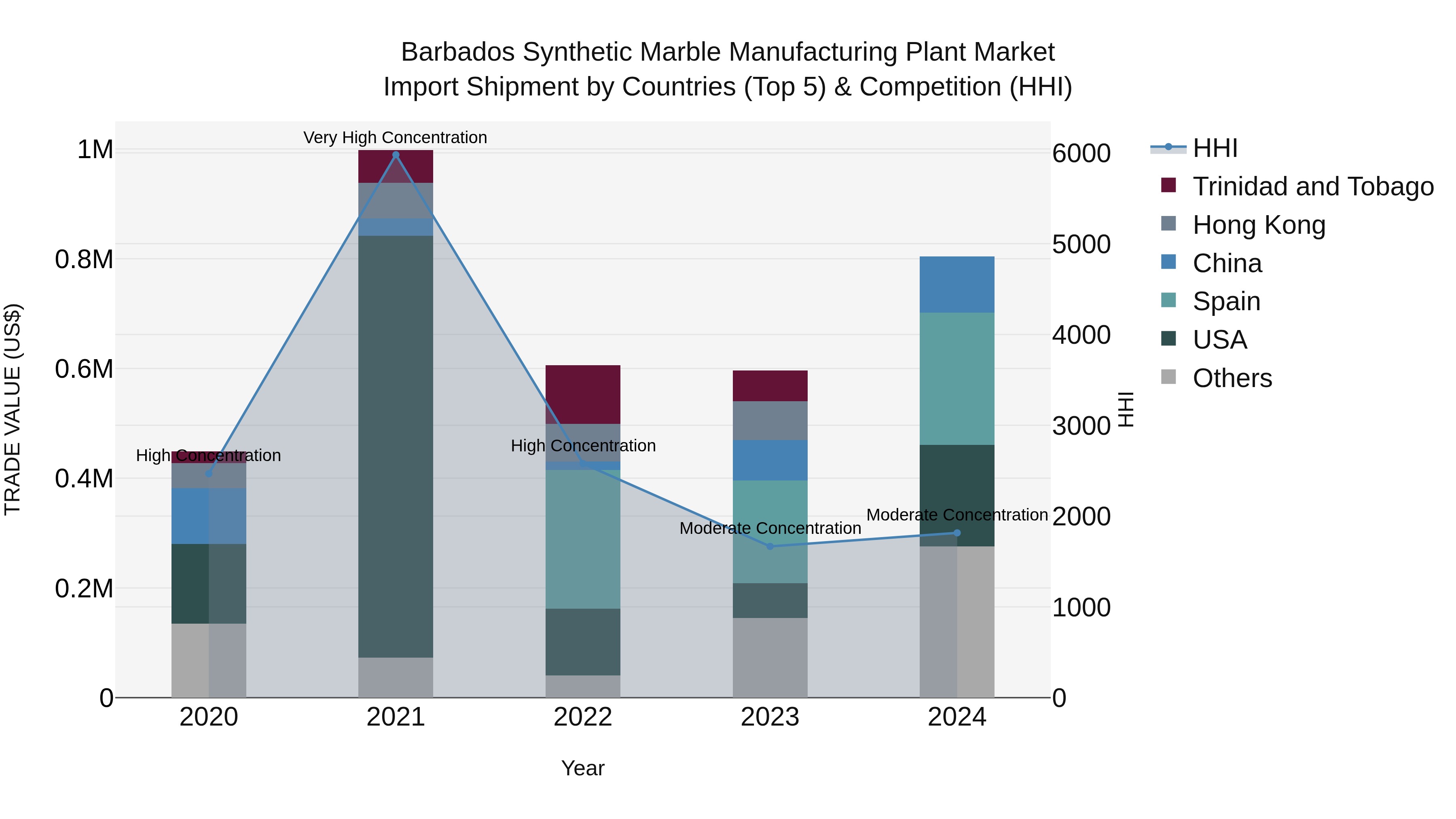 Barbados Synthetic Marble Manufacturing Plant Market Top 5 Importing Countries and Market Competition (HHI) Analysis