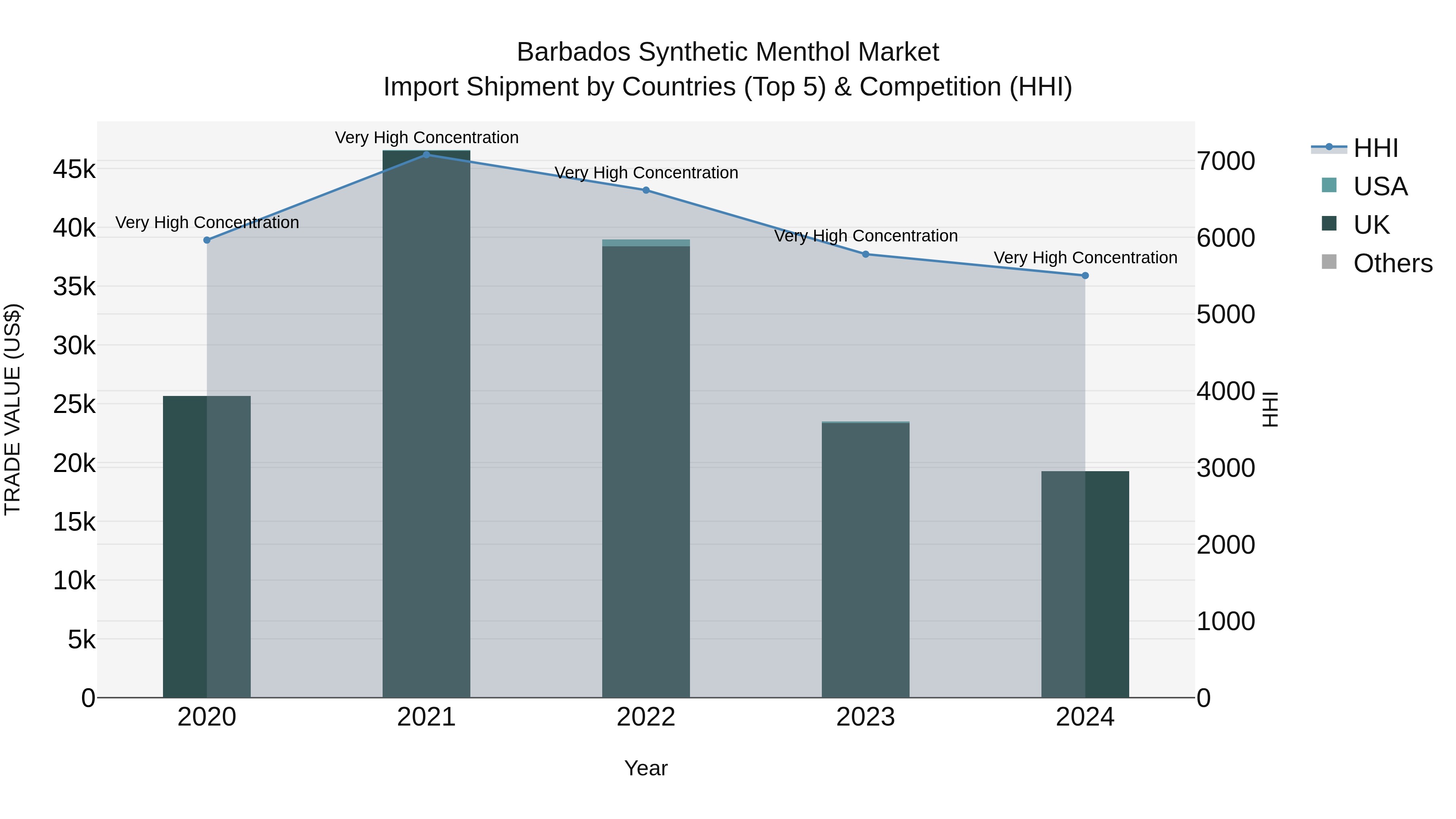 Barbados Synthetic Menthol Market Top 5 Importing Countries and Market Competition (HHI) Analysis