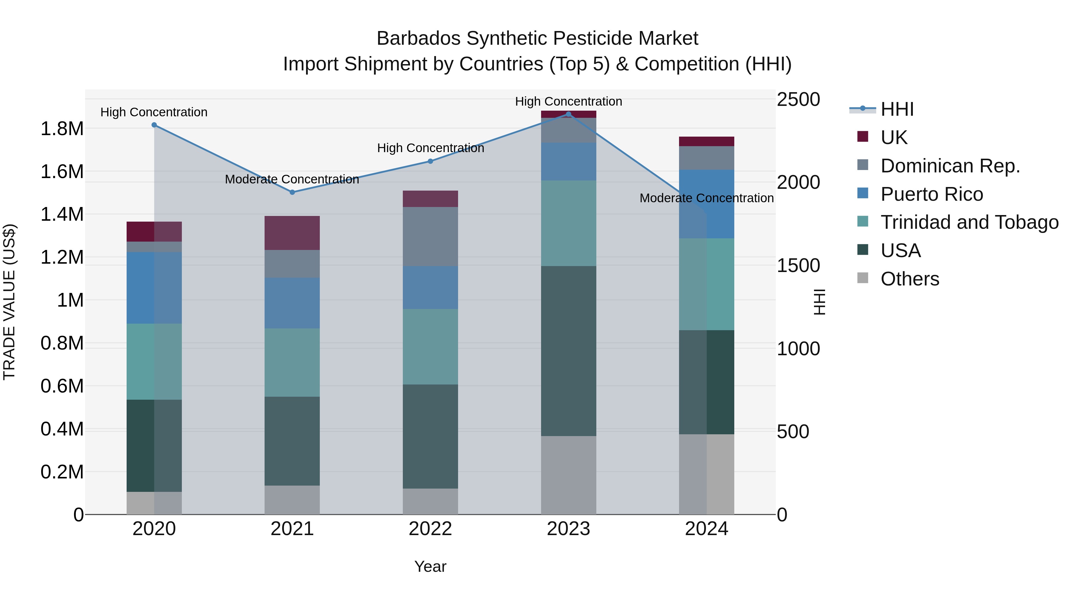 Barbados Synthetic Pesticide Market Top 5 Importing Countries and Market Competition (HHI) Analysis