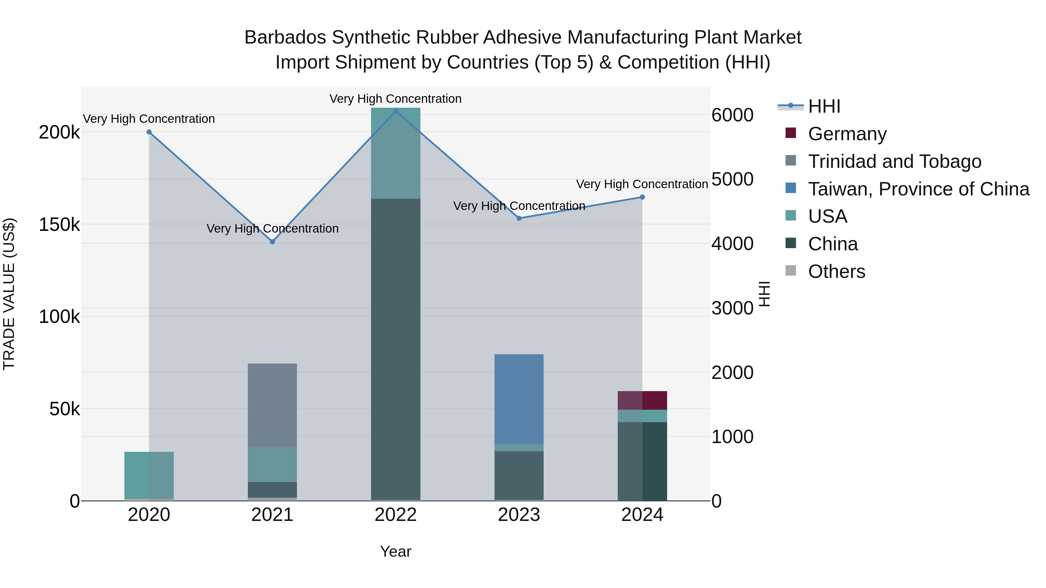 Barbados Synthetic Rubber Adhesive Manufacturing Plant Market Top 5 Importing Countries and Market Competition (HHI) Analysis