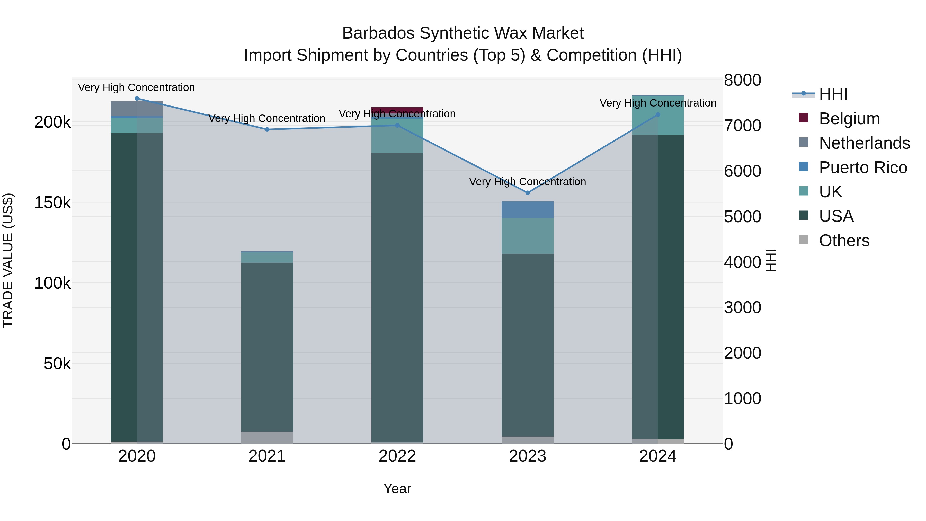 Barbados Synthetic Wax Market Top 5 Importing Countries and Market Competition (HHI) Analysis
