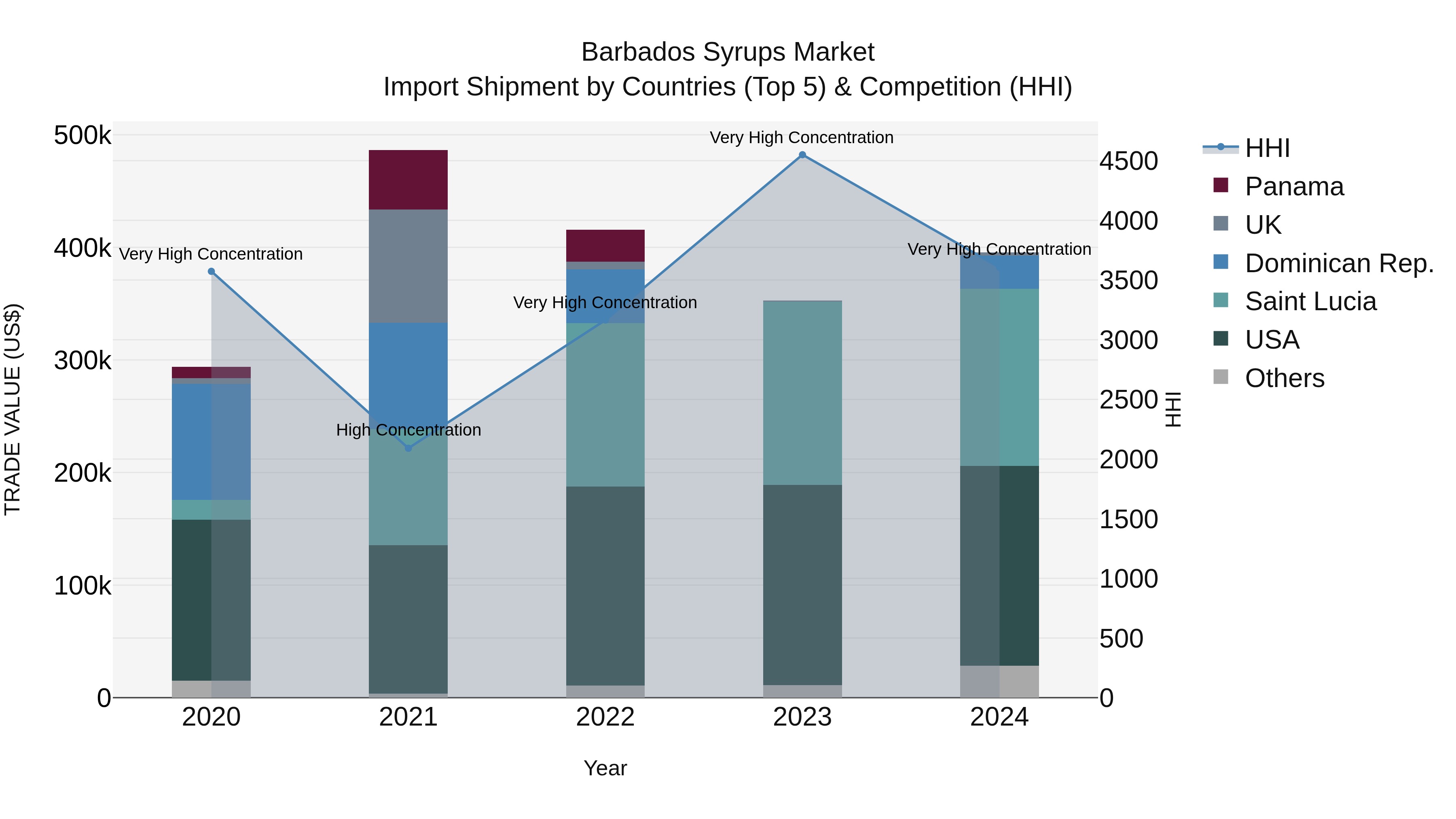 Barbados Syrups Market Top 5 Importing Countries and Market Competition (HHI) Analysis