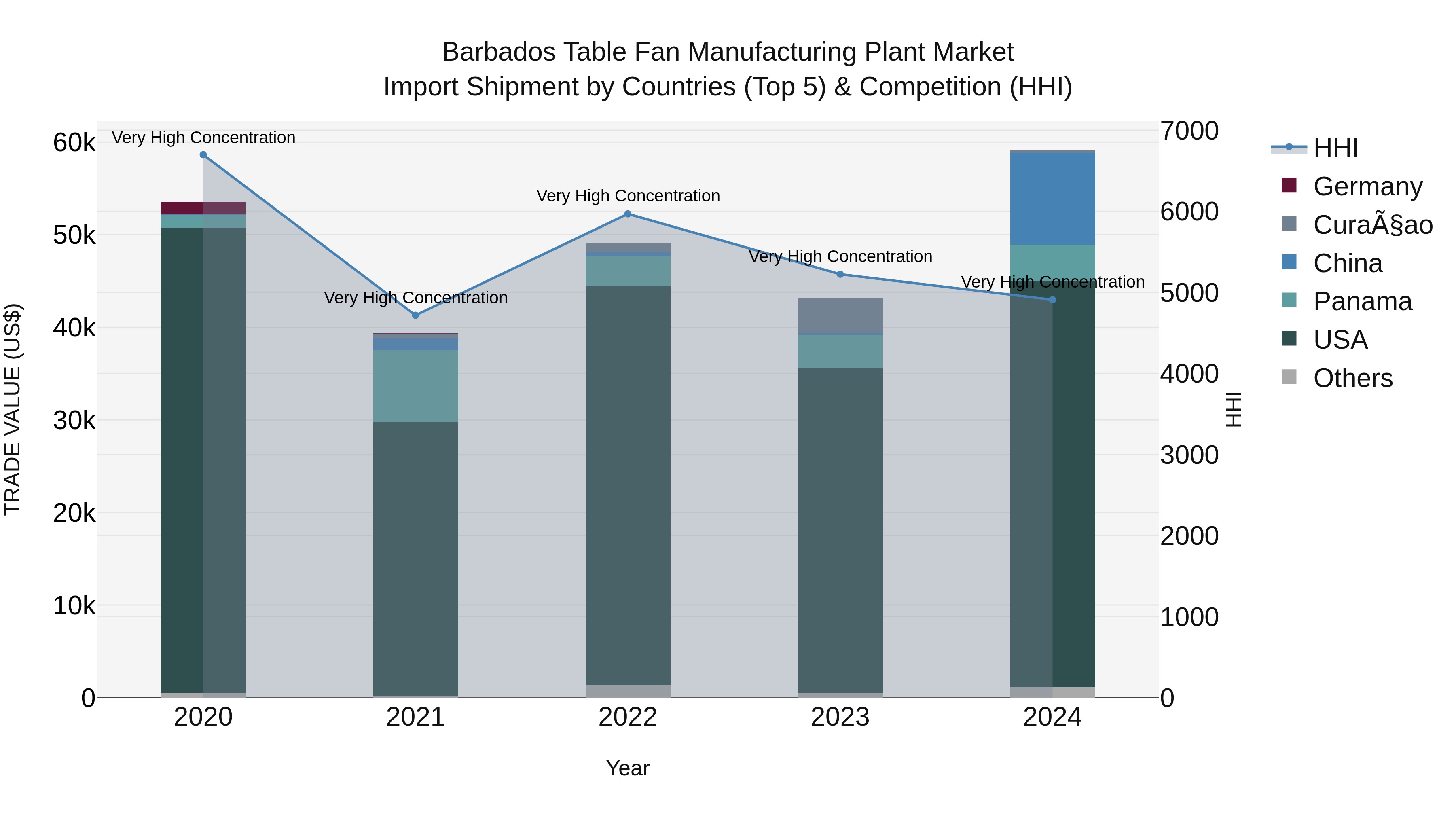 Barbados Table Fan Manufacturing Plant Market Top 5 Importing Countries and Market Competition (HHI) Analysis