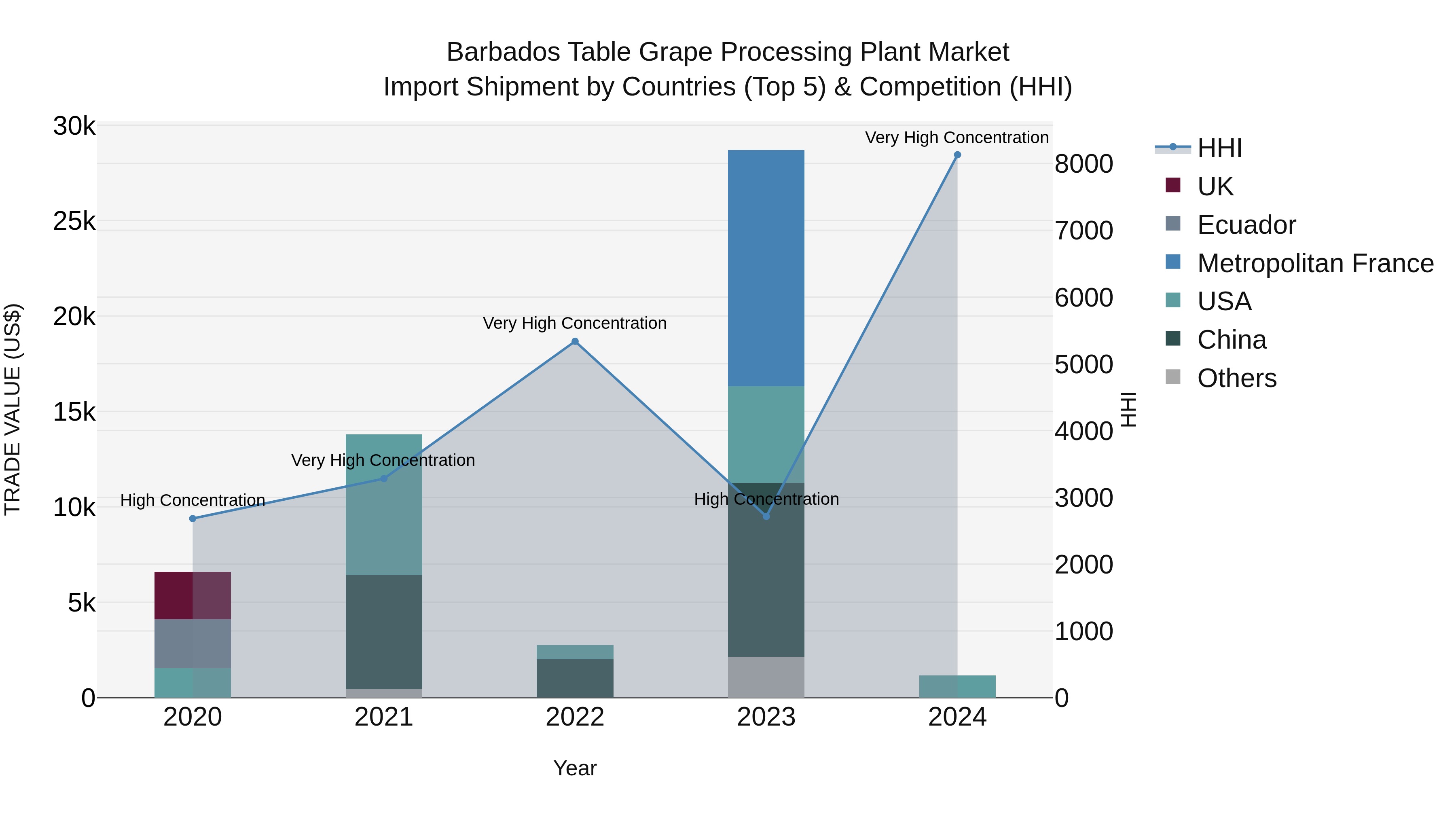 Barbados Table Grape Processing Plant Market Top 5 Importing Countries and Market Competition (HHI) Analysis