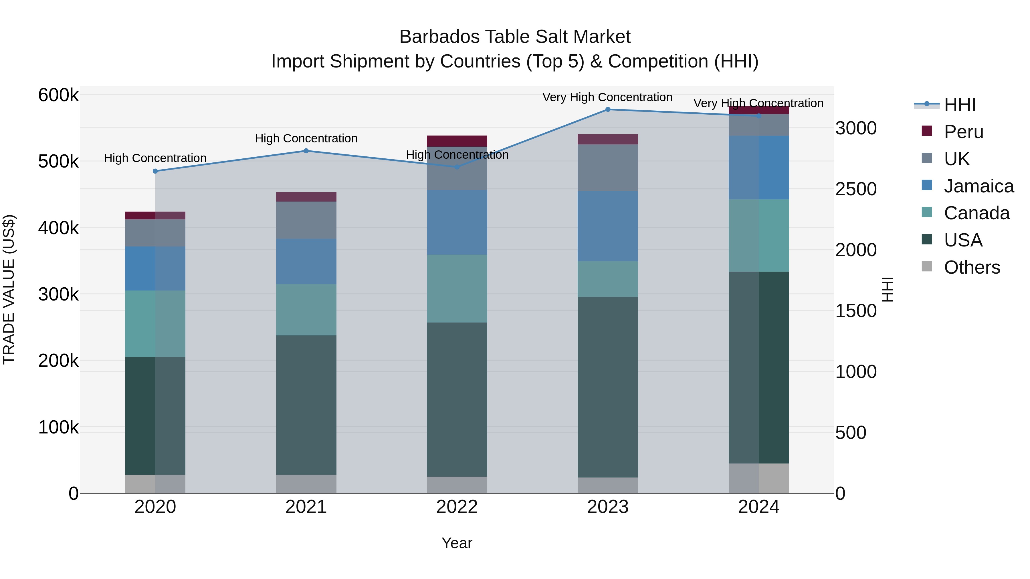 Barbados Table Salt Market Top 5 Importing Countries and Market Competition (HHI) Analysis