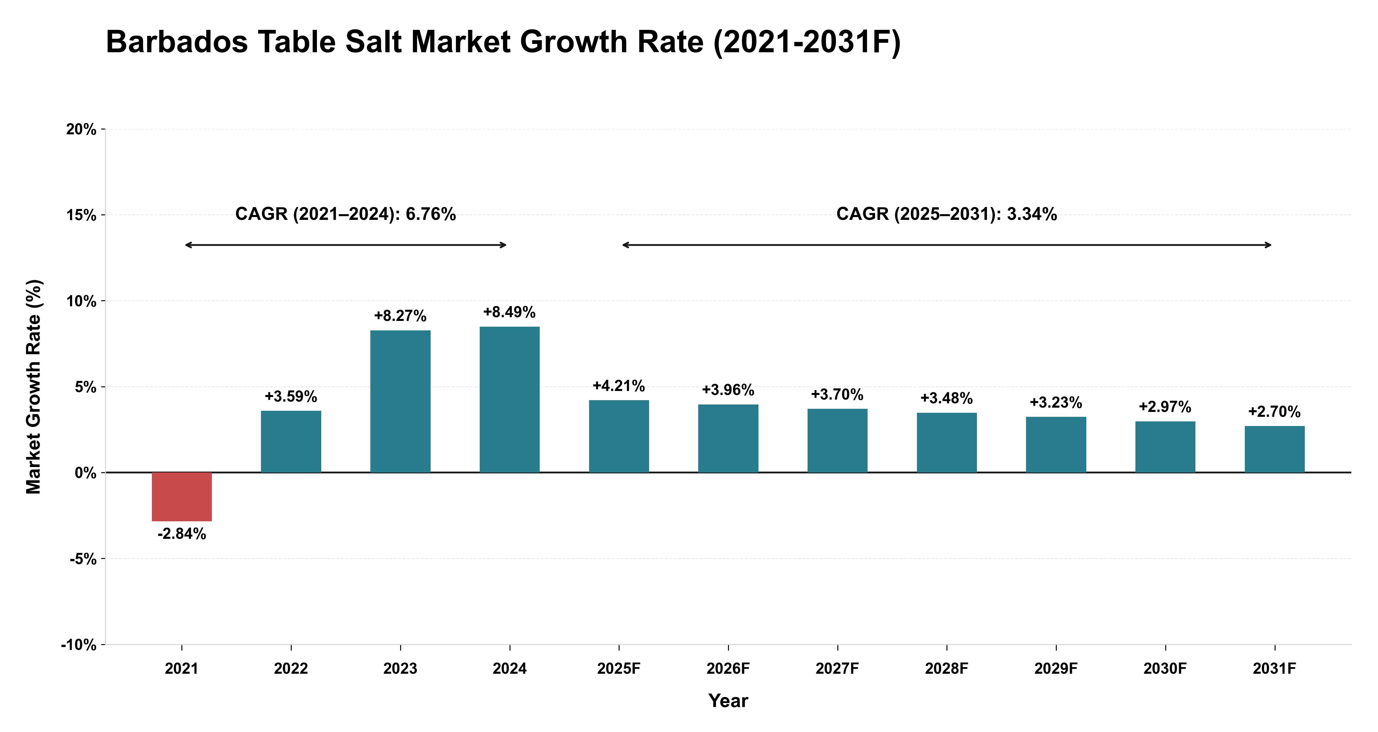 Barbados Table Salt Market Year-wise Growth Rate (2021-2031F)