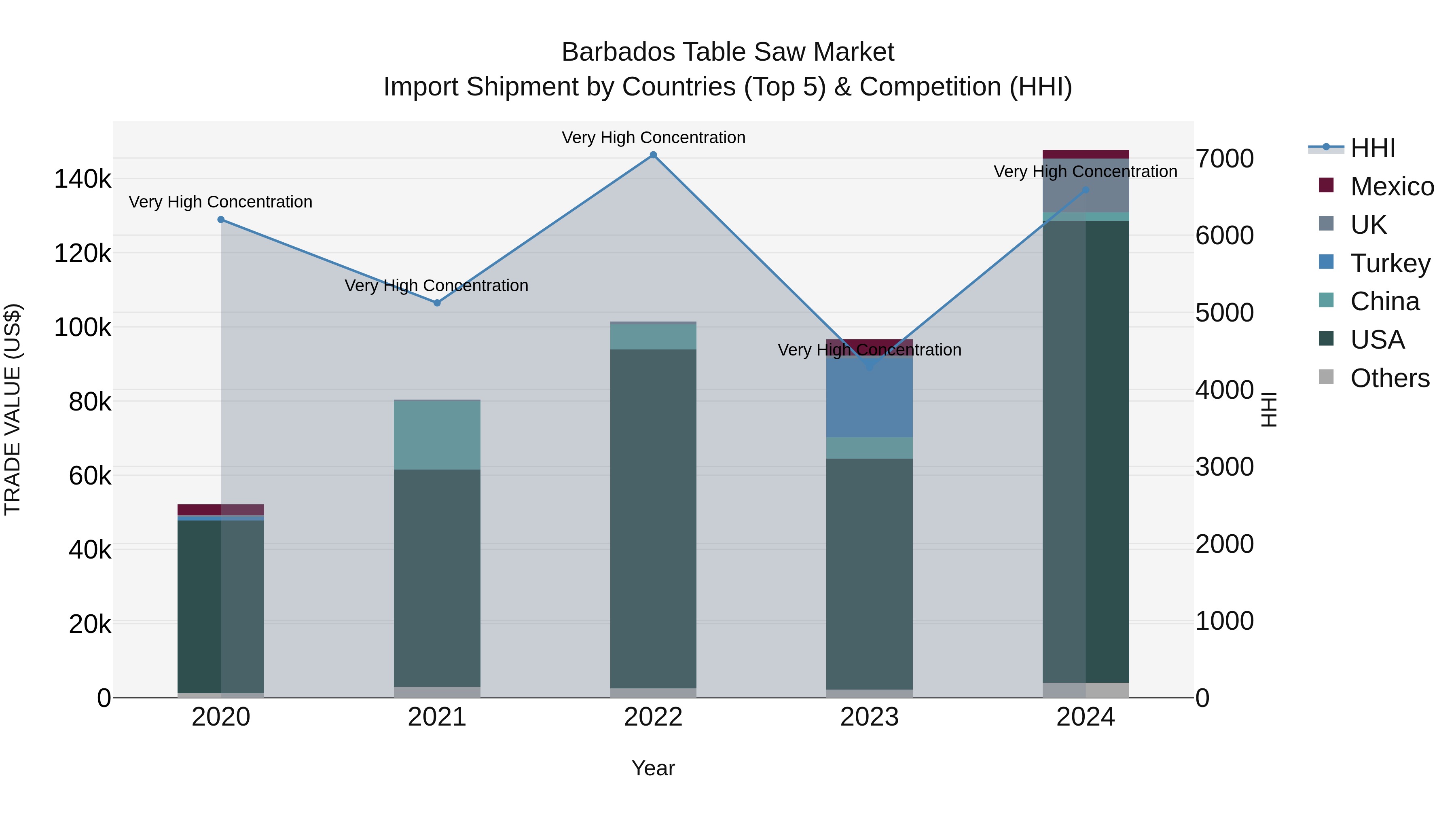 Barbados Table Saw Market Top 5 Importing Countries and Market Competition (HHI) Analysis