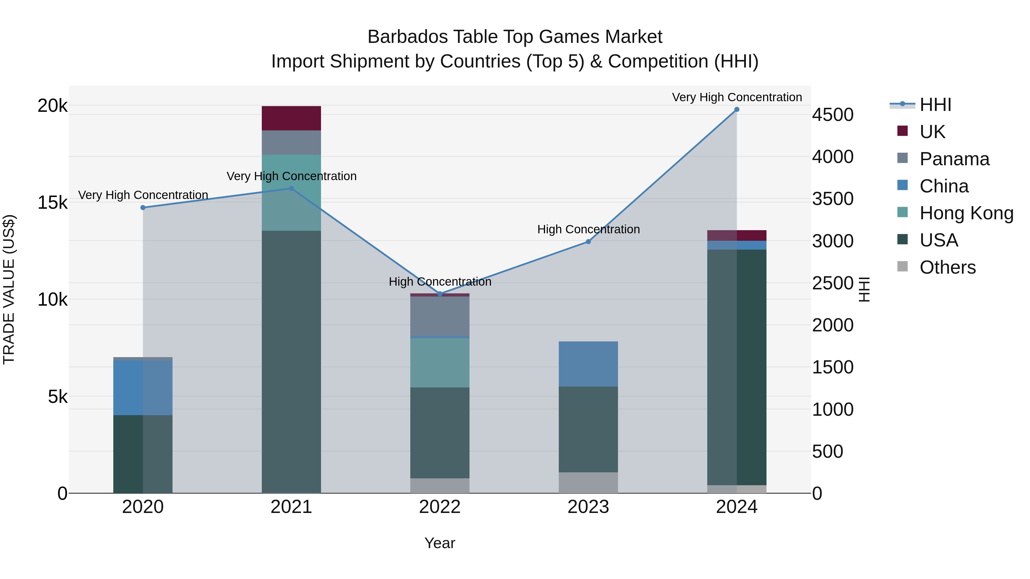 Barbados Table Top Games Market Top 5 Importing Countries and Market Competition (HHI) Analysis