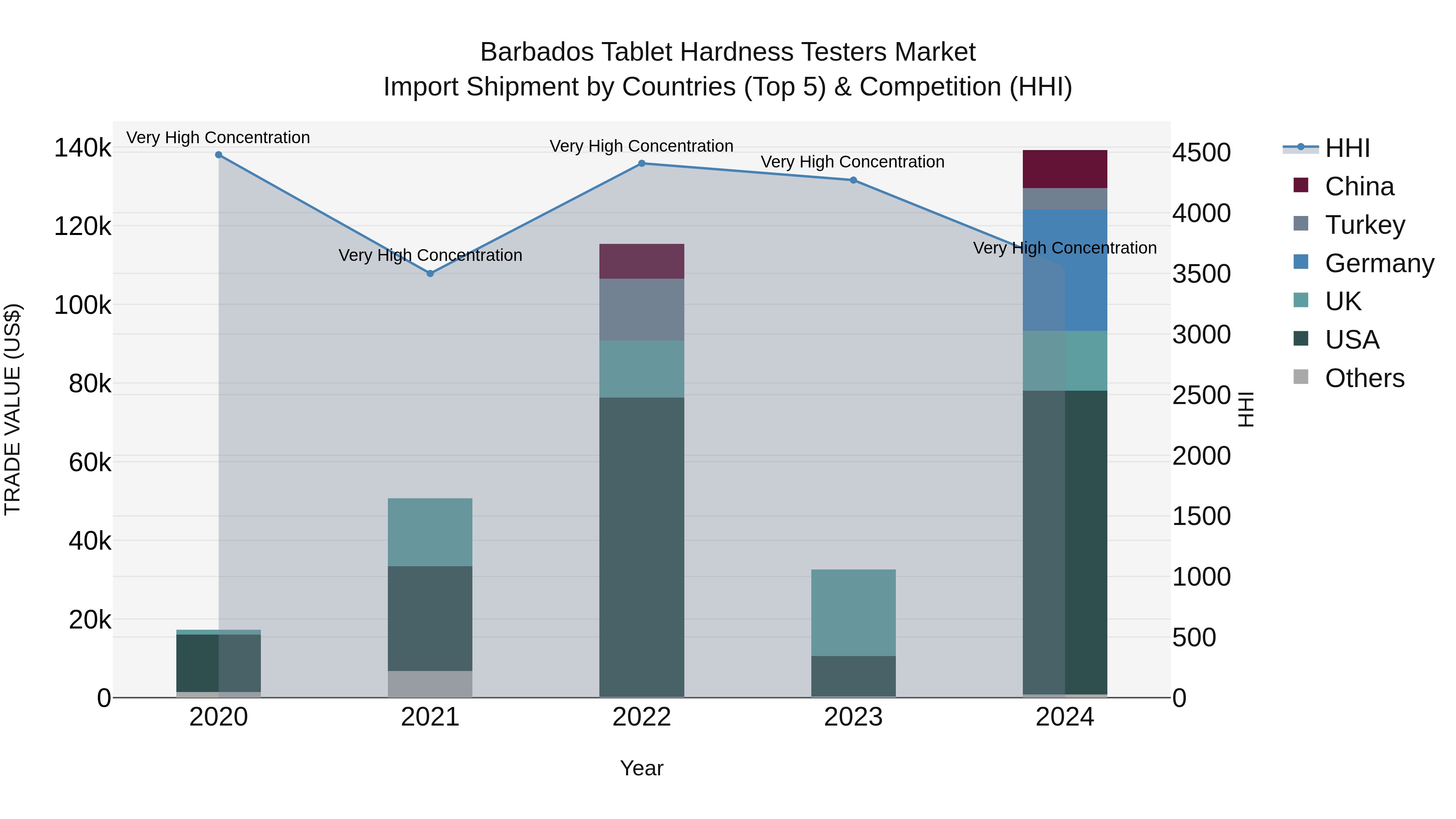 Barbados Tablet Hardness Testers Market Top 5 Importing Countries and Market Competition (HHI) Analysis