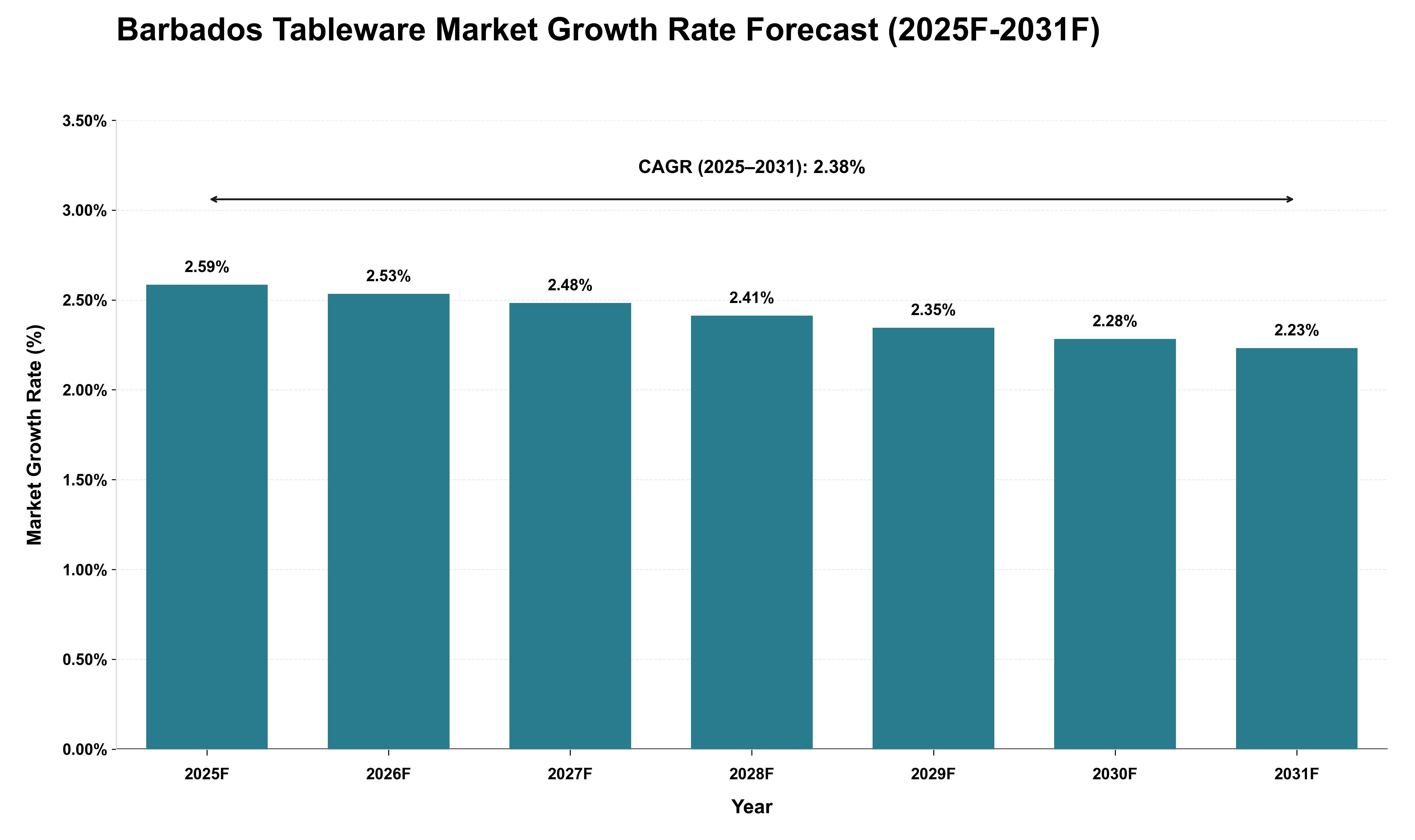 Barbados Tableware Market Growth Rate Analysis (2025 - 2031)