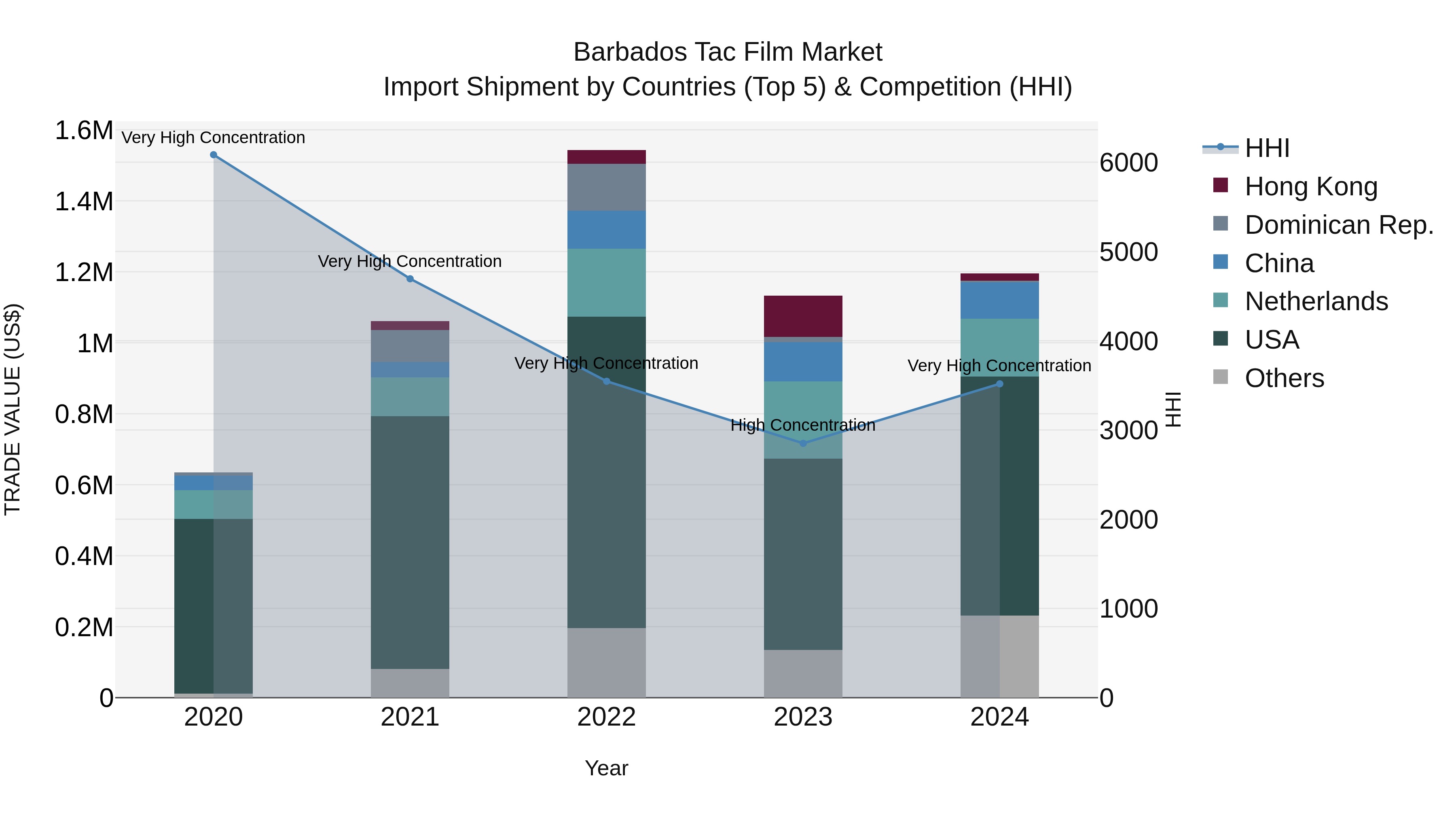 Barbados Tac Film Market Top 5 Importing Countries and Market Competition (HHI) Analysis
