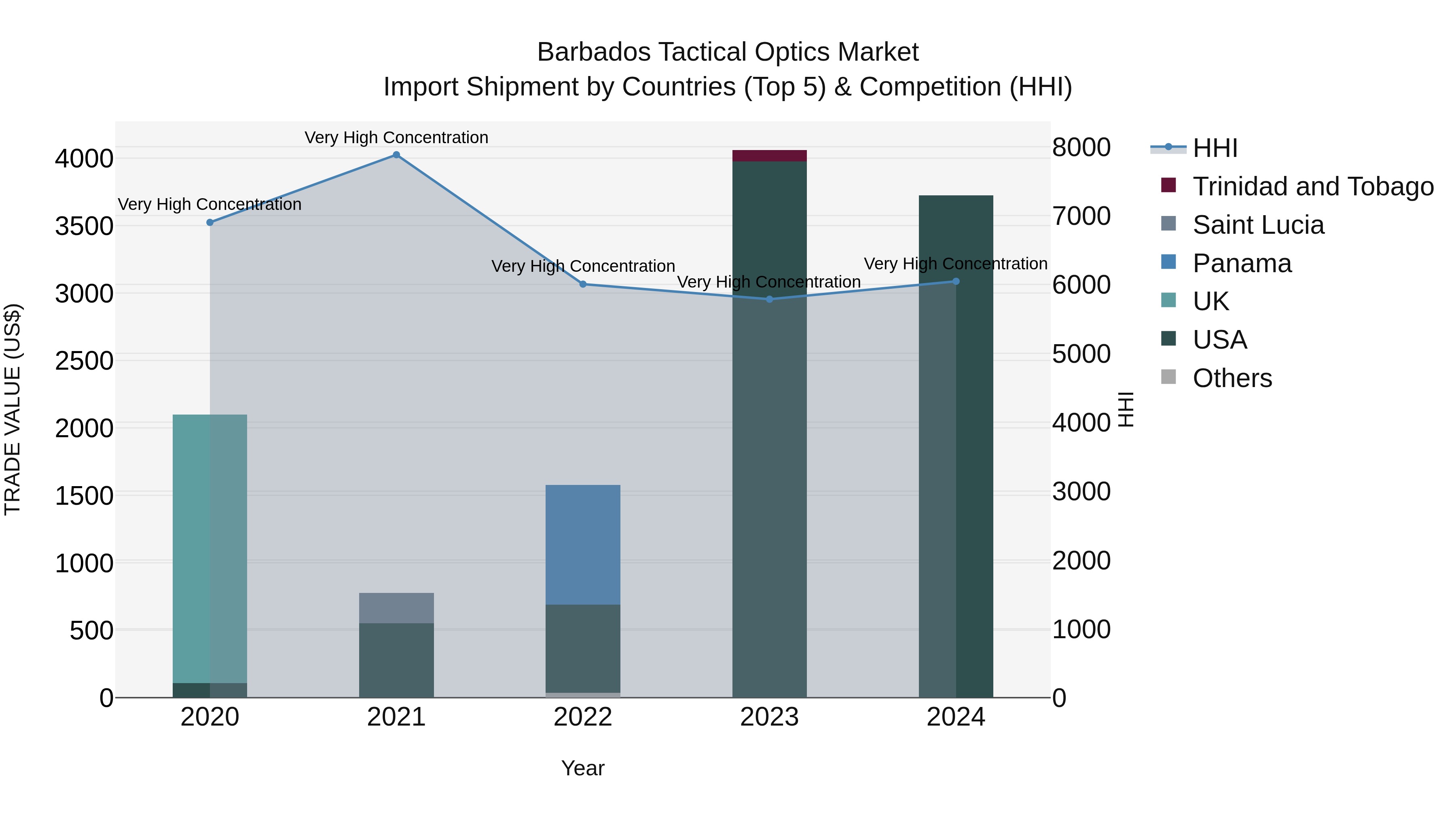 Barbados Tactical Optics Market Top 5 Importing Countries and Market Competition (HHI) Analysis