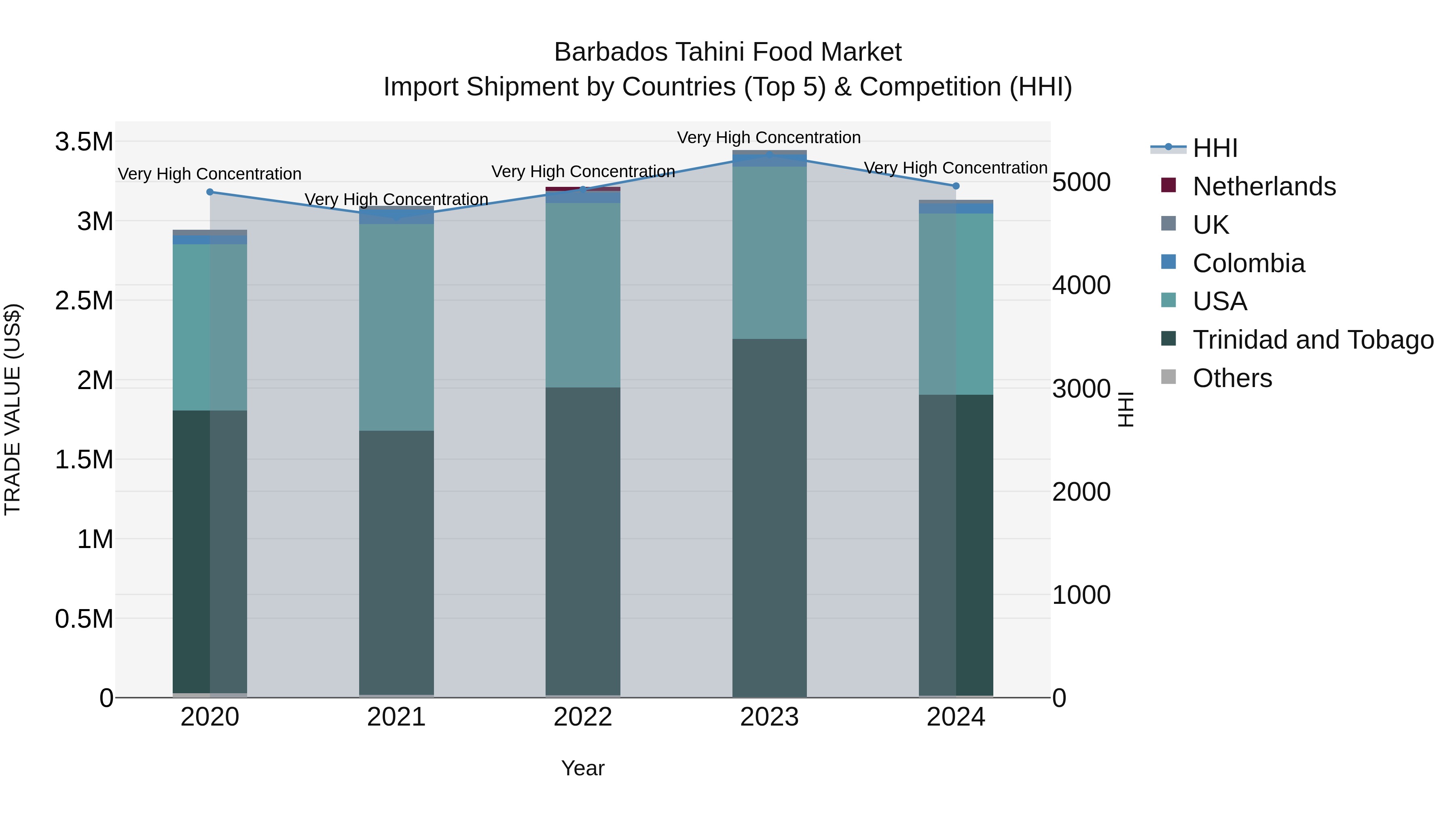 Barbados Tahini Food Market Top 5 Importing Countries and Market Competition (HHI) Analysis
