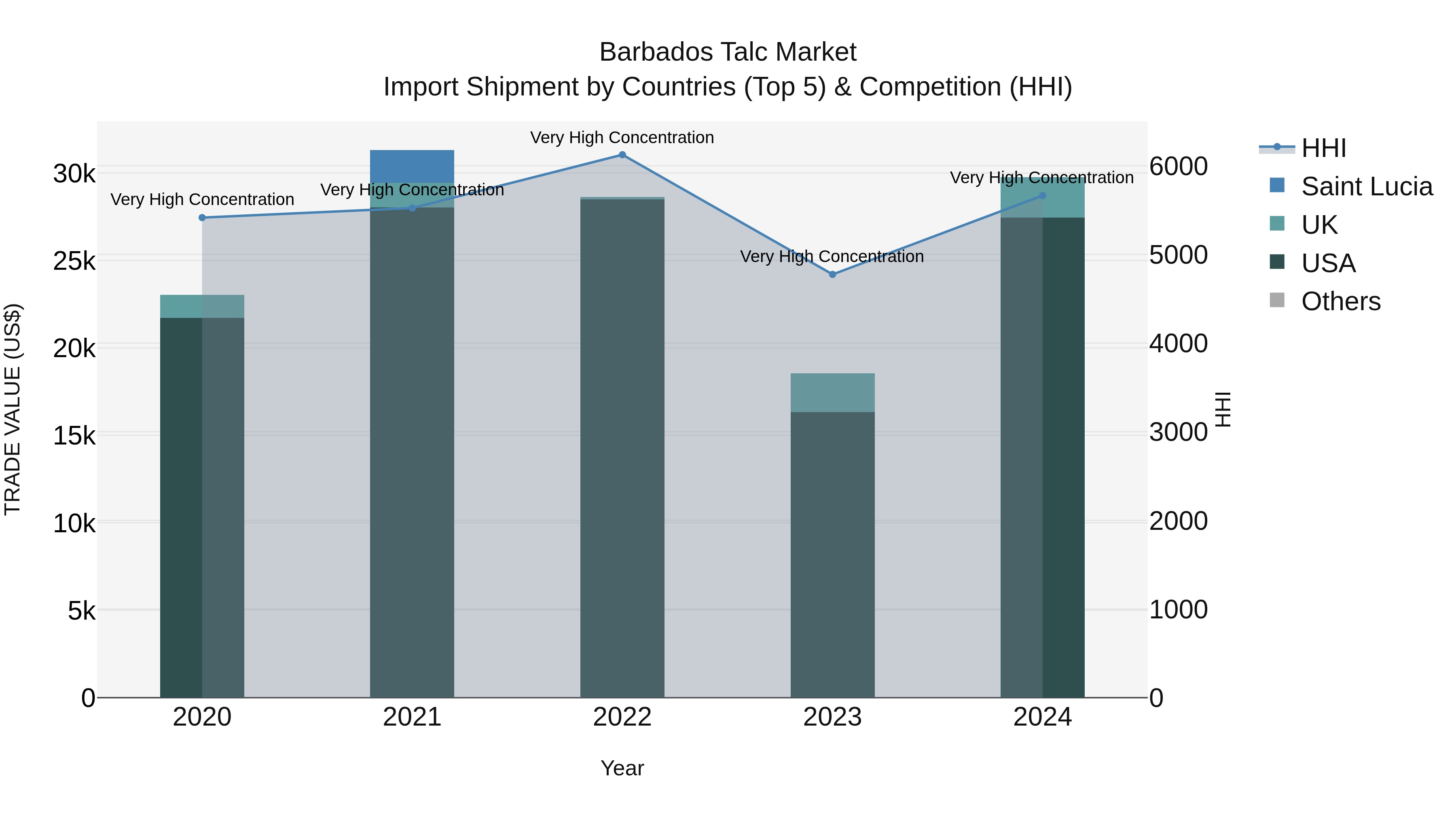 Barbados Talc Market Top 5 Importing Countries and Market Competition (HHI) Analysis