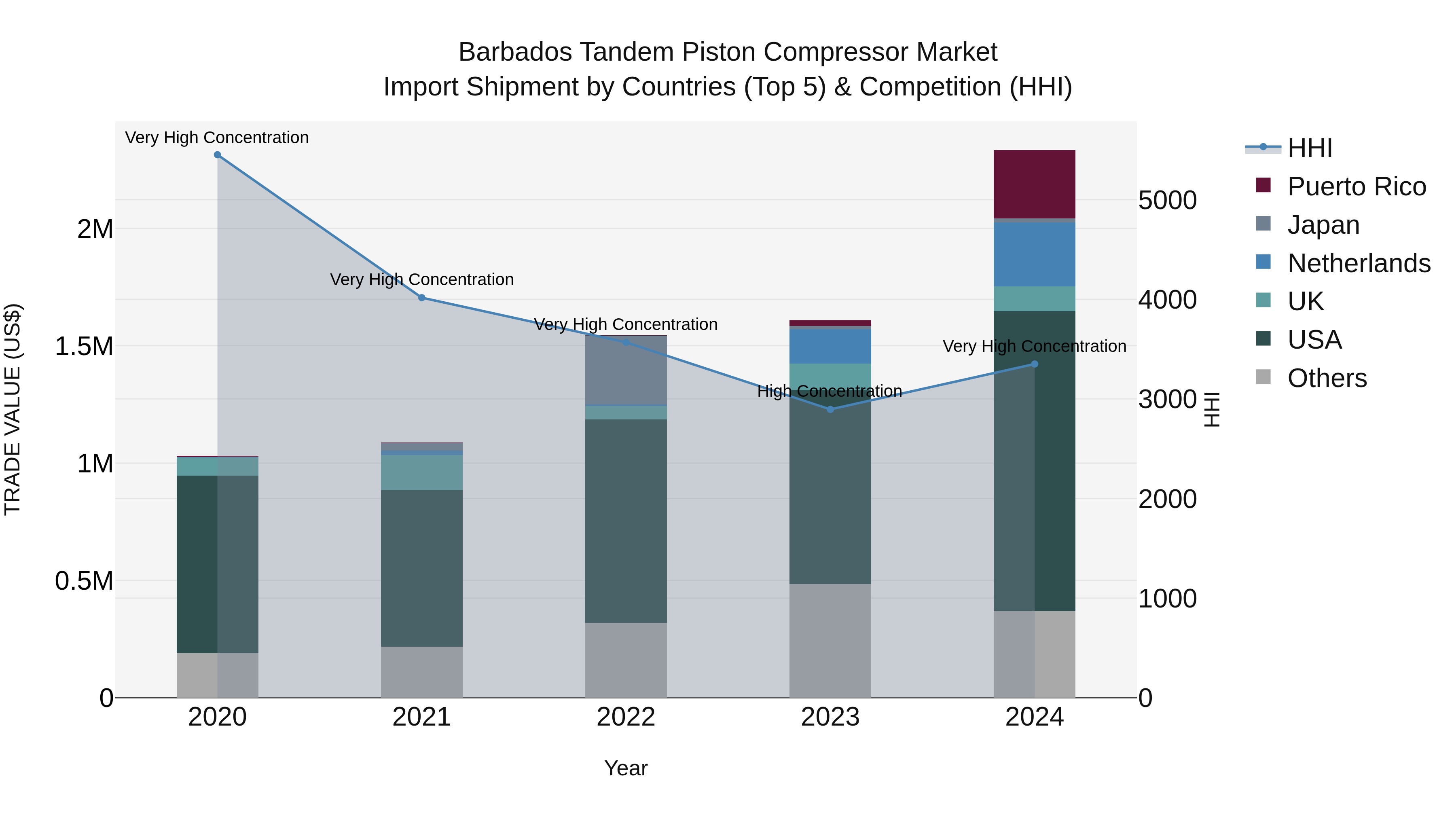 Barbados Tandem Piston Compressor Market Top 5 Importing Countries and Market Competition (HHI) Analysis