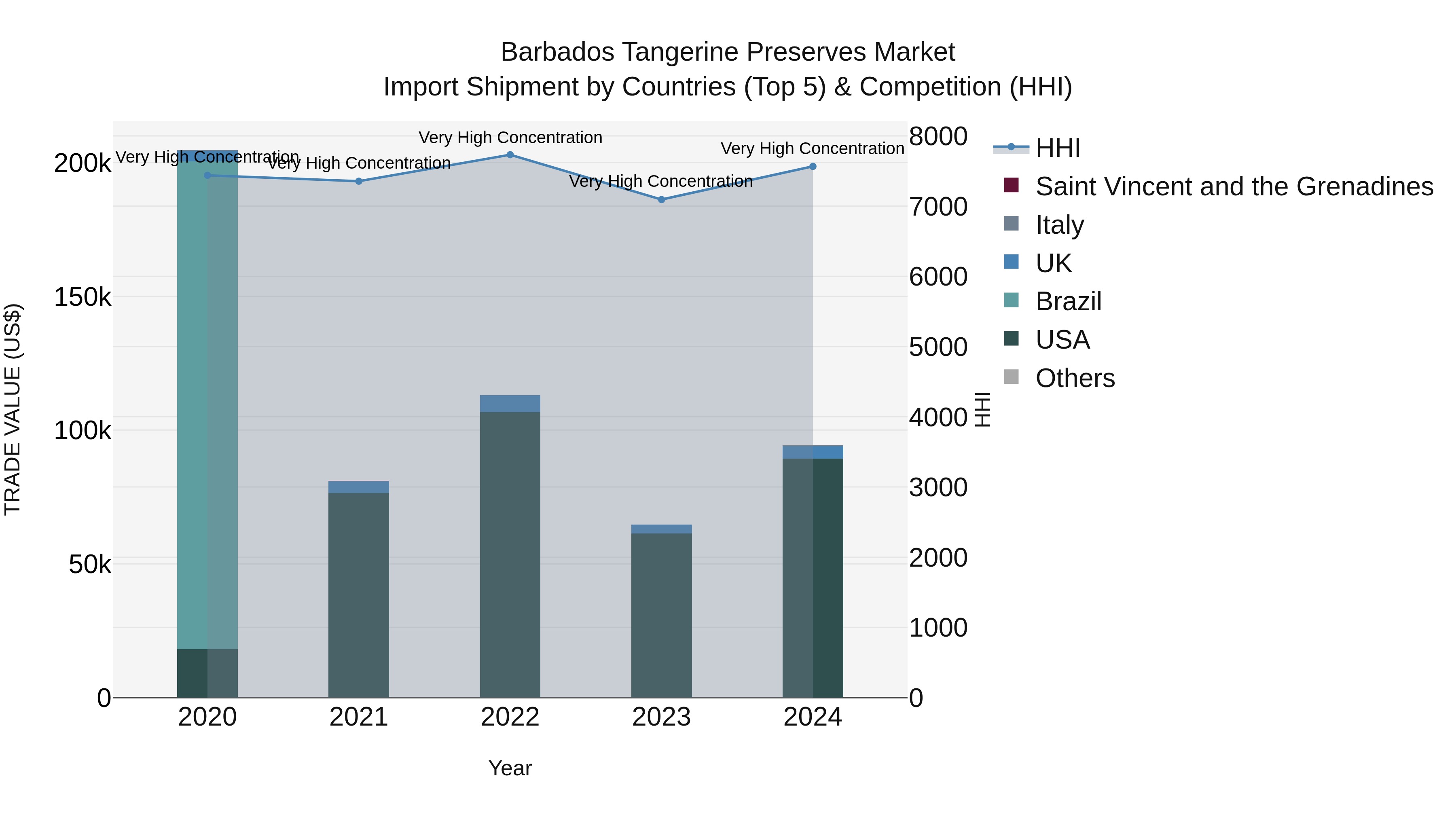 Barbados Tangerine Preserves Market Top 5 Importing Countries and Market Competition (HHI) Analysis