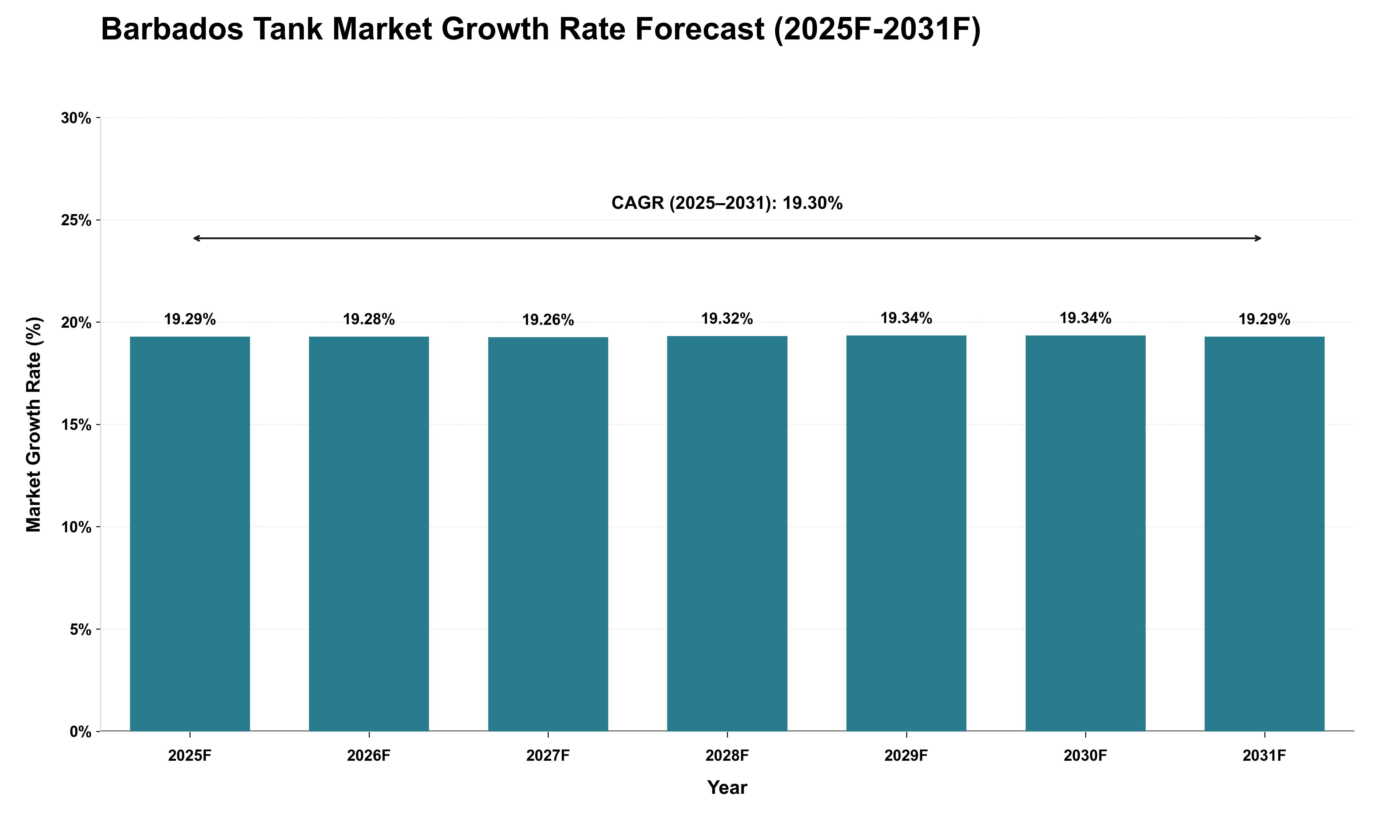 Barbados Tank Market Growth Rate Analysis (2025 - 2031)
