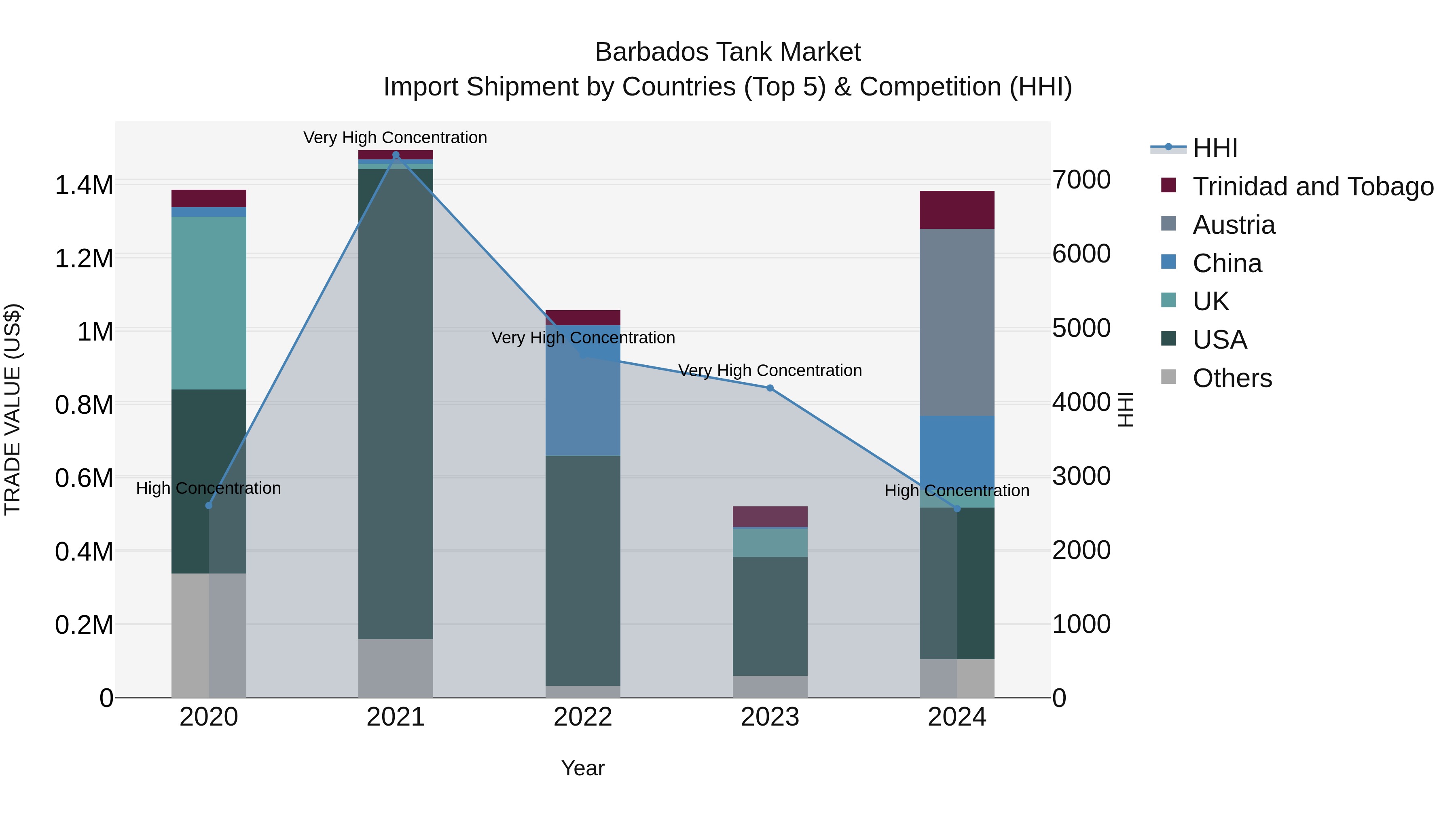 Barbados Tank Market Top 5 Importing Countries and Market Competition (HHI) Analysis