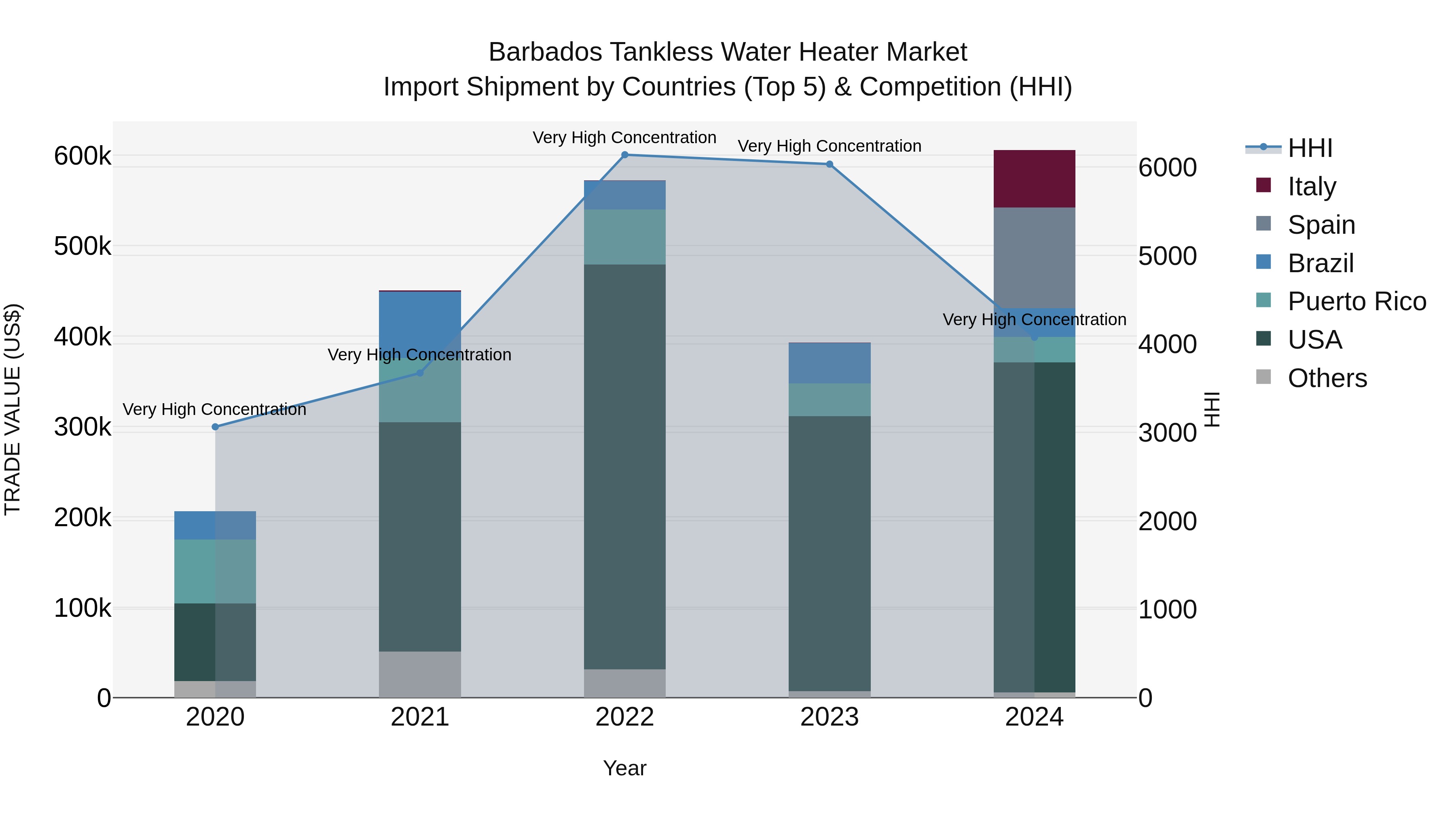 Barbados Tankless Water Heater Market Top 5 Importing Countries and Market Competition (HHI) Analysis