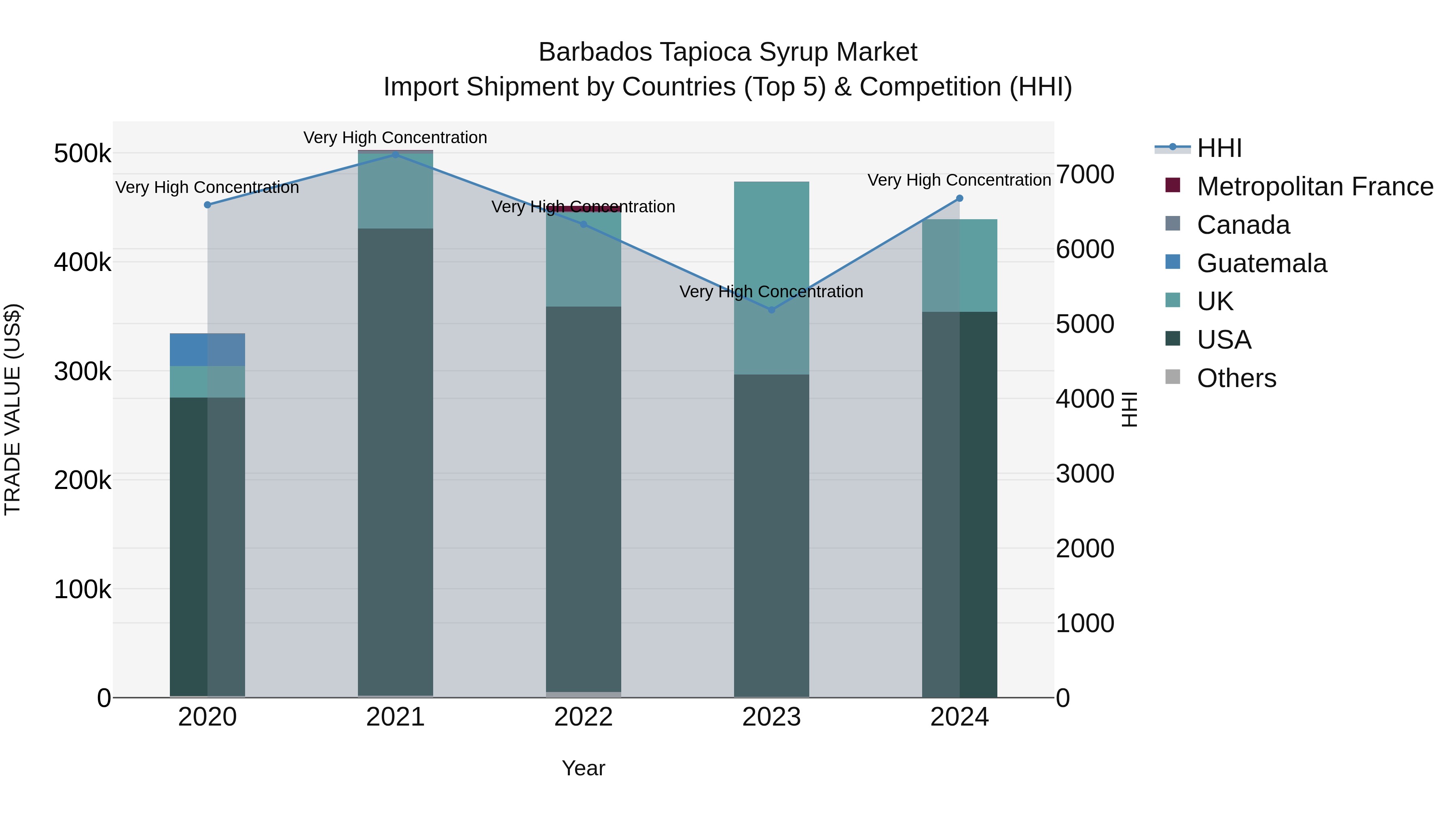 Barbados Tapioca Syrup Market Top 5 Importing Countries and Market Competition (HHI) Analysis