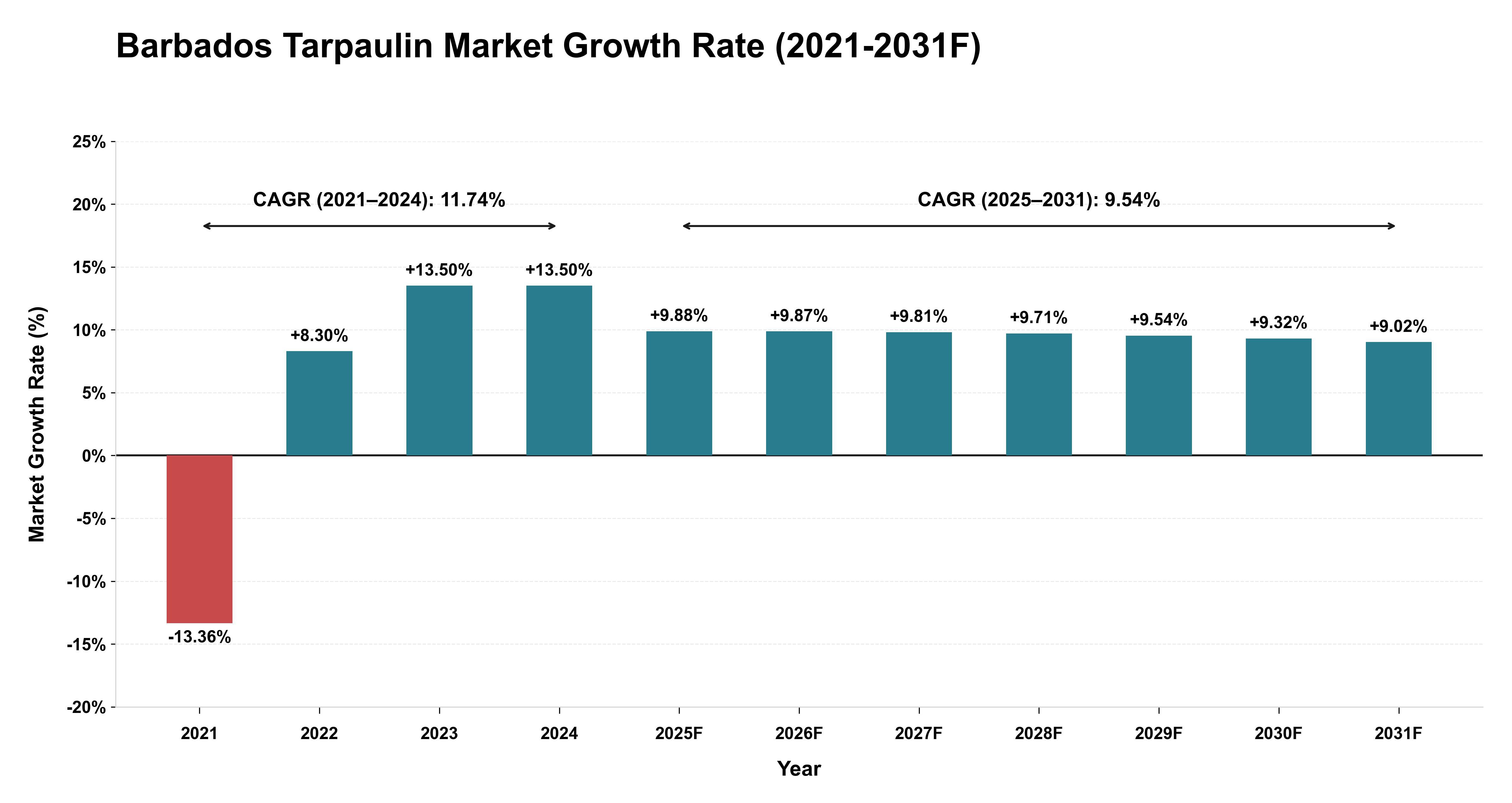 Barbados Tarpaulin Market Year-wise Growth Rate (2021-2031F)